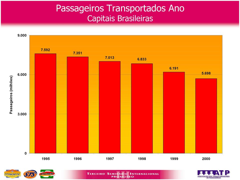 833 Passageiros (milhões) 6.000 3.000 6.