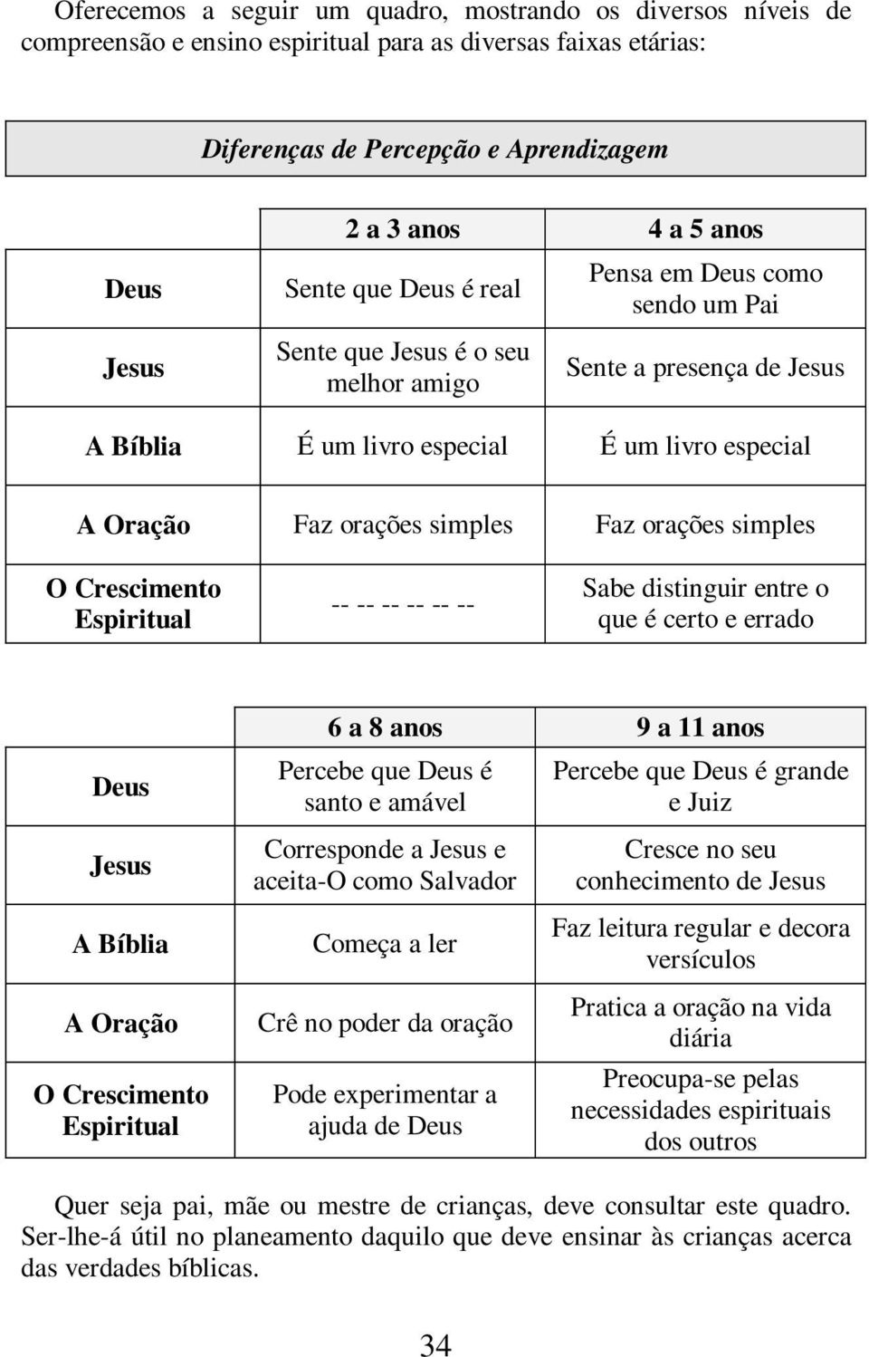 orações simples O Crescimento Espiritual -- -- -- -- -- -- Sabe distinguir entre o que é certo e errado Deus Jesus A Bíblia A Oração O Crescimento Espiritual 6 a 8 anos 9 a 11 anos Percebe que Deus é