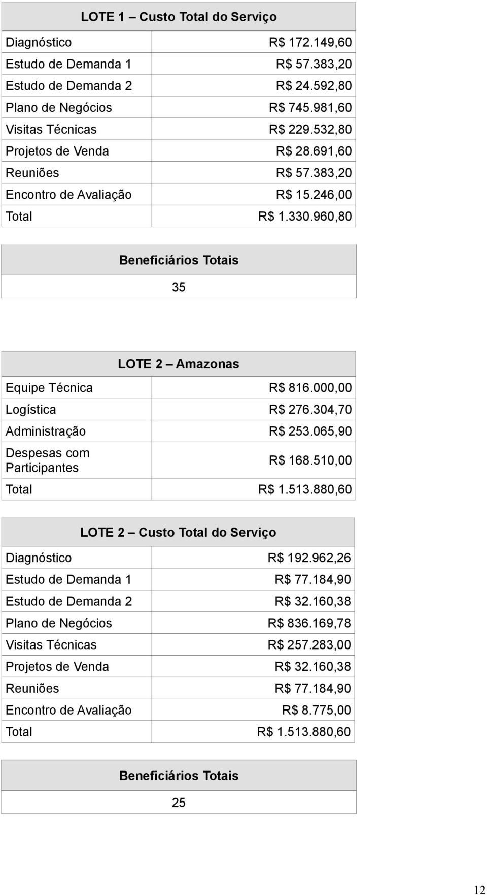 000,00 Logística R$ 276.304,70 Administração R$ 253.065,90 Despesas com Participantes R$ 168.510,00 Total R$ 1.513.880,60 LOTE 2 Custo Total do Serviço Diagnóstico R$ 192.