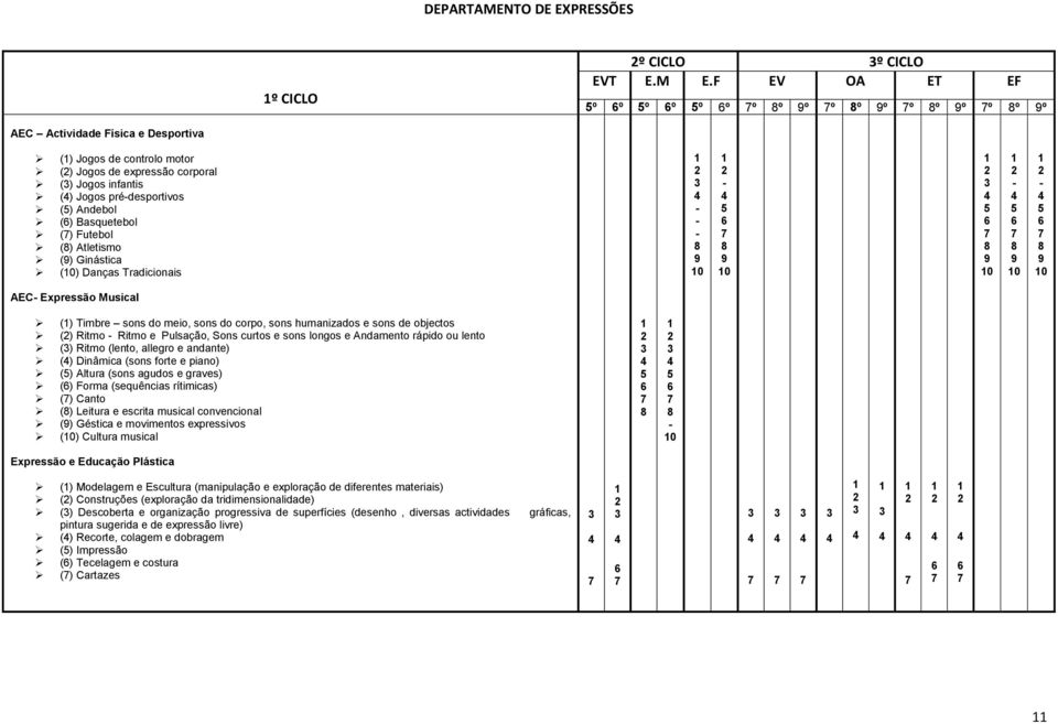 Basquetebol () Futebol () Atletismo () Ginástica (0) Danças Tradicionais 0 0 0 0 0 AEC Expressão Musical () Timbre sons do meio, sons do corpo, sons humanizados e sons de objectos () Ritmo Ritmo e