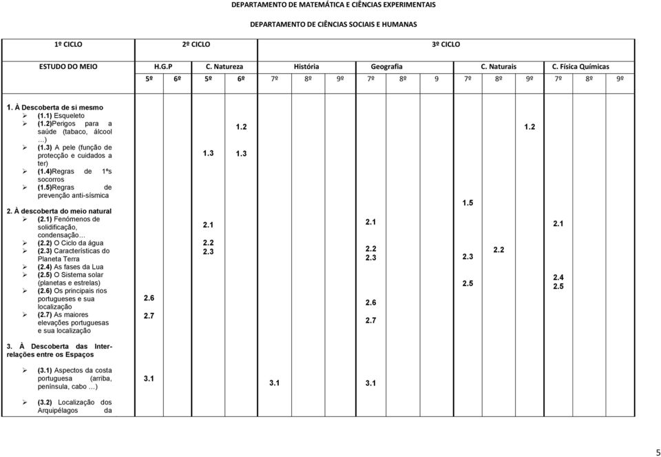 )Regras de ºs socorros (.)Regras de prevenção antisísmica. À descoberta do meio natural (.) Fenómenos de solidificação, condensação (.) O Ciclo da água (.) Características do Planeta Terra (.