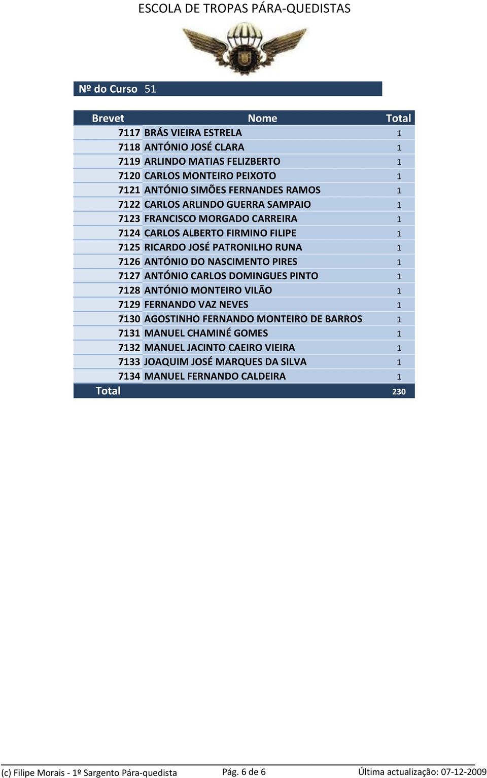 CARLOS DOMINGUES PINTO 1 7128 ANTÓNIO MONTEIRO VILÃO 1 7129 FERNANDO VAZ NEVES 1 7130 AGOSTINHO FERNANDO MONTEIRO DE BARROS 1 7131 MANUEL CHAMINÉ GOMES 1 7132 MANUEL JACINTO