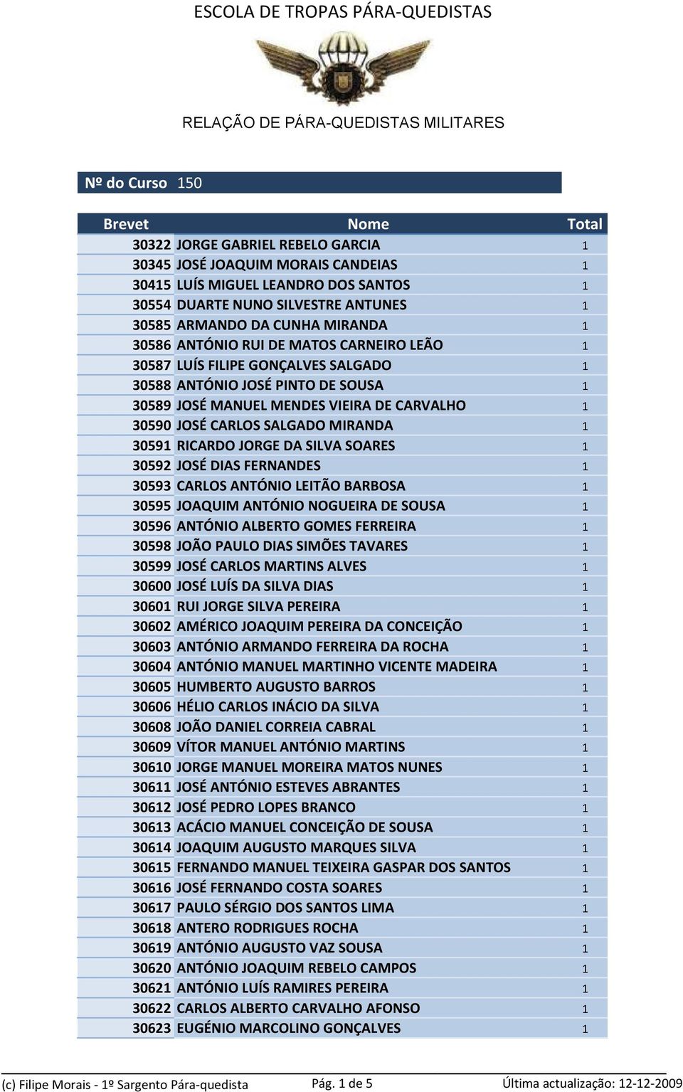 SALGADO MIRANDA 1 30591 RICARDO JORGE DA SILVA SOARES 1 30592 JOSÉ DIAS FERNANDES 1 30593 CARLOS ANTÓNIO LEITÃO BARBOSA 1 30595 JOAQUIM ANTÓNIO NOGUEIRA DE SOUSA 1 30596 ANTÓNIO ALBERTO GOMES