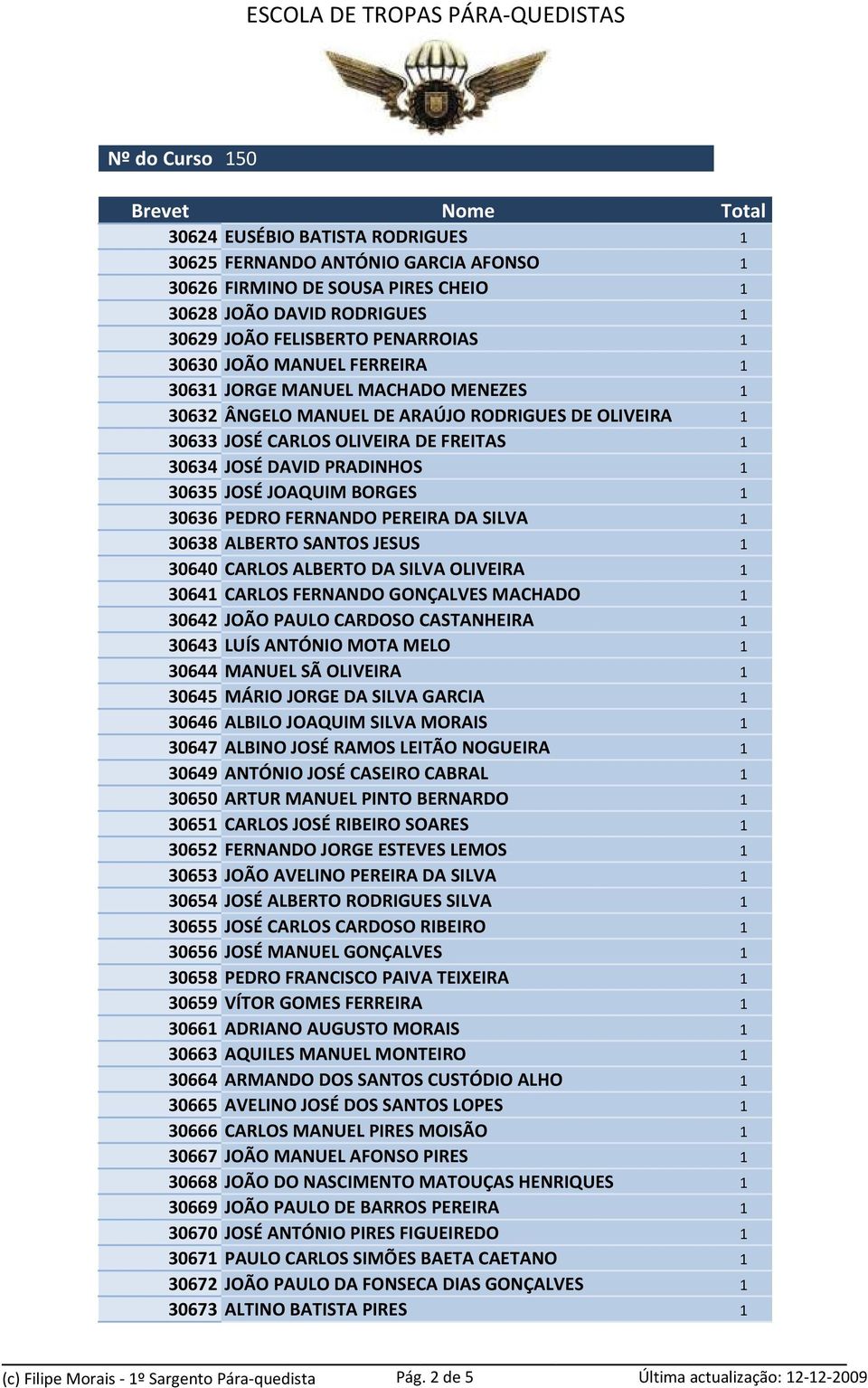 30636 PEDRO FERNANDO PEREIRA DA SILVA 1 30638 ALBERTO SANTOS JESUS 1 30640 CARLOS ALBERTO DA SILVA OLIVEIRA 1 30641 CARLOS FERNANDO GONÇALVES MACHADO 1 30642 JOÃO PAULO CARDOSO CASTANHEIRA 1 30643