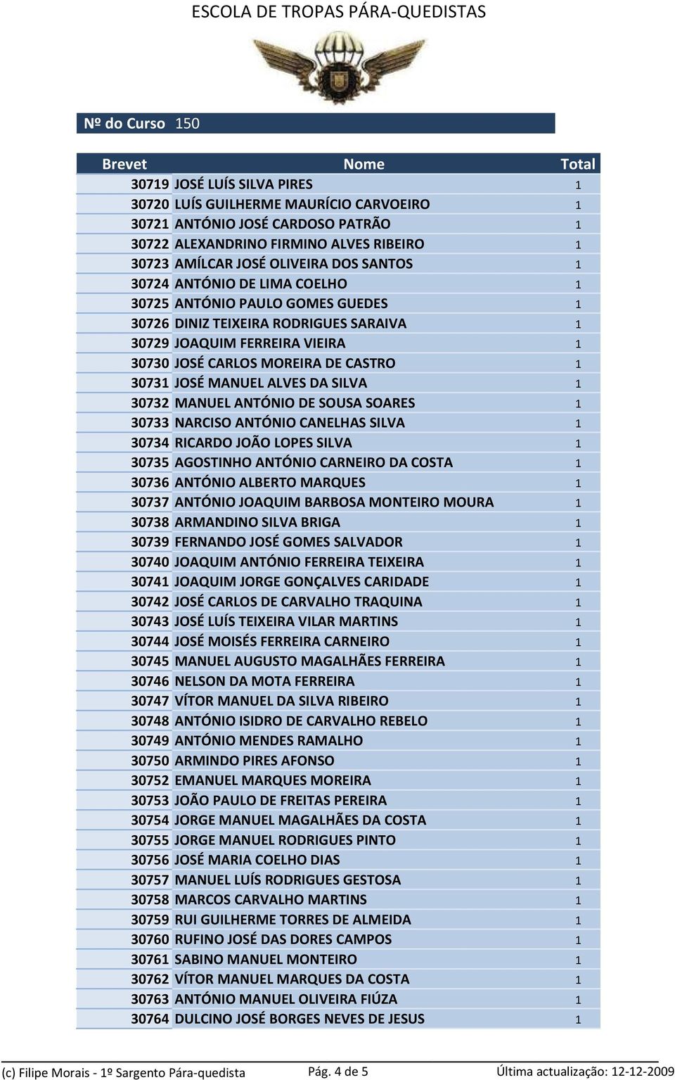 SILVA 1 30732 MANUEL ANTÓNIO DE SOUSA SOARES 1 30733 NARCISO ANTÓNIO CANELHAS SILVA 1 30734 RICARDO JOÃO LOPES SILVA 1 30735 AGOSTINHO ANTÓNIO CARNEIRO DA COSTA 1 30736 ANTÓNIO ALBERTO MARQUES 1