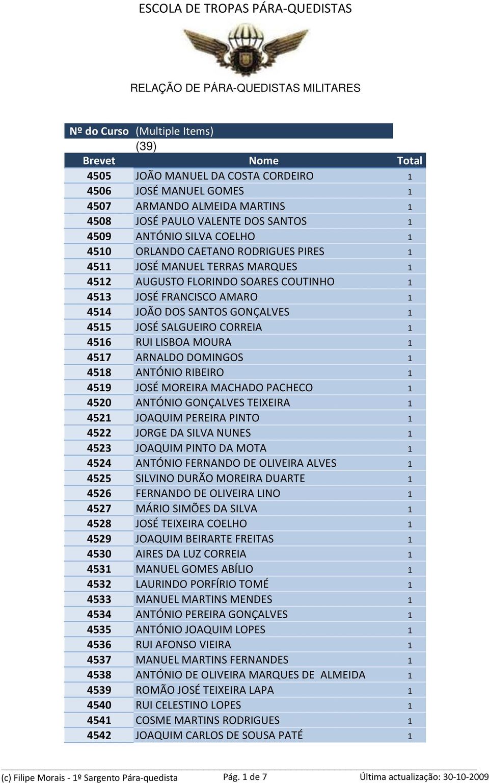 4516 RUI LISBOA MOURA 1 4517 ARNALDO DOMINGOS 1 4518 ANTÓNIO RIBEIRO 1 4519 JOSÉ MOREIRA MACHADO PACHECO 1 4520 ANTÓNIO GONÇALVES TEIXEIRA 1 4521 JOAQUIM PEREIRA PINTO 1 4522 JORGE DA SILVA NUNES 1