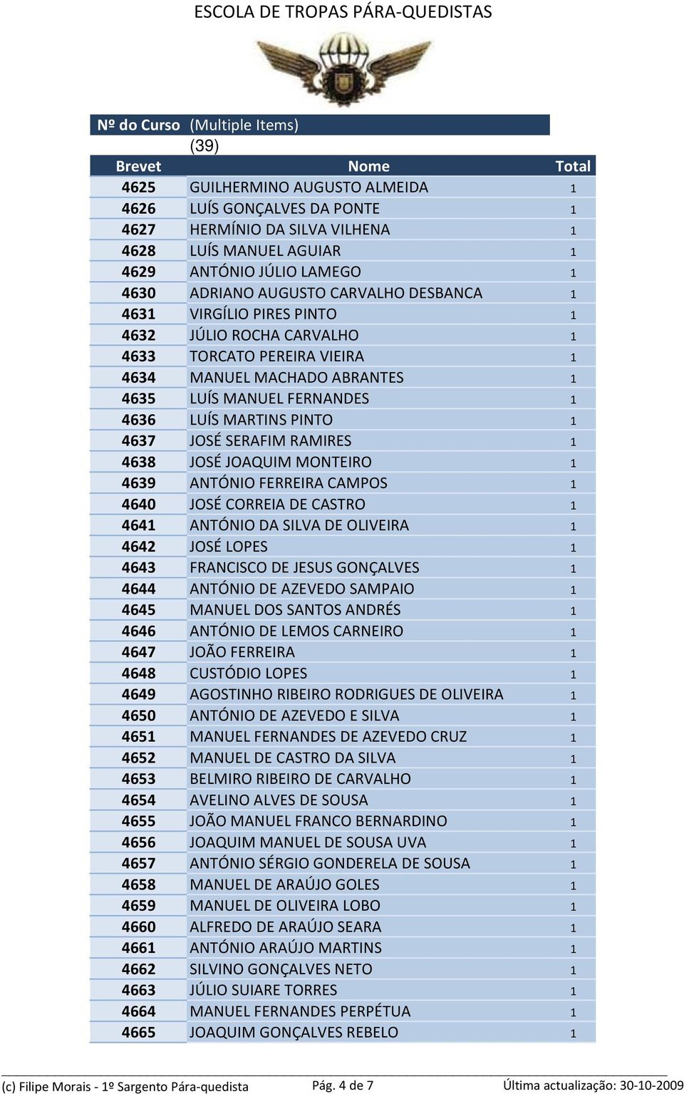 JOSÉ JOAQUIM MONTEIRO 1 4639 ANTÓNIO FERREIRA CAMPOS 1 4640 JOSÉ CORREIA DE CASTRO 1 4641 ANTÓNIO DA SILVA DE OLIVEIRA 1 4642 JOSÉ LOPES 1 4643 FRANCISCO DE JESUS GONÇALVES 1 4644 ANTÓNIO DE AZEVEDO