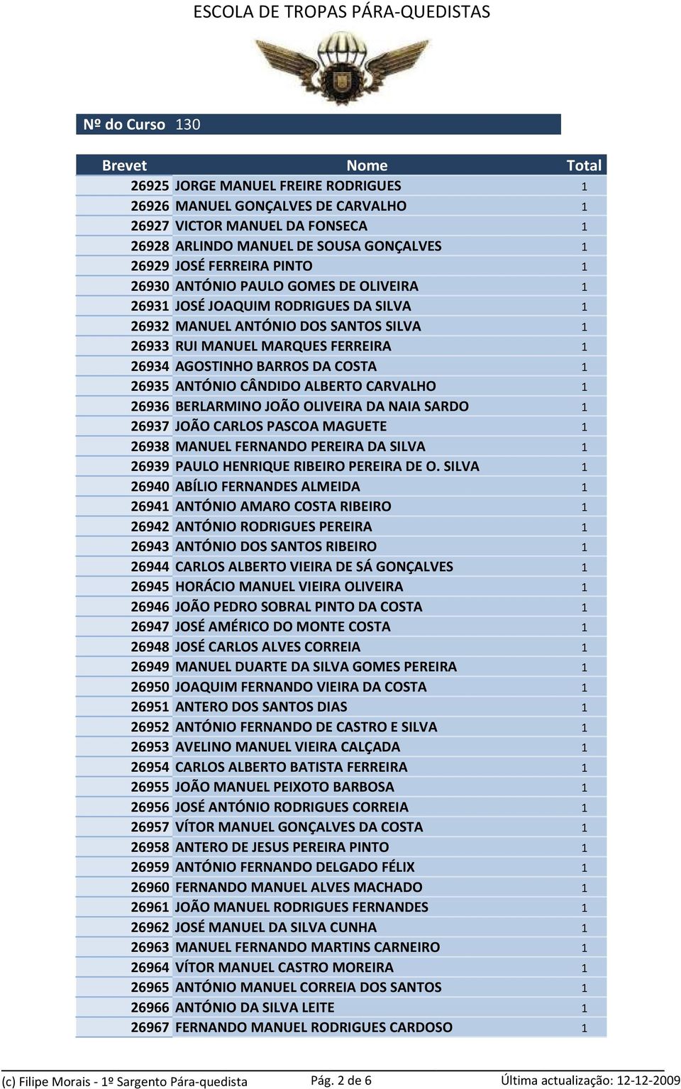 CARVALHO 1 26936 BERLARMINO JOÃO OLIVEIRA DA NAIA SARDO 1 26937 JOÃO CARLOS PASCOA MAGUETE 1 26938 MANUEL FERNANDO PEREIRA DA SILVA 1 26939 PAULO HENRIQUE RIBEIRO PEREIRA DE O.