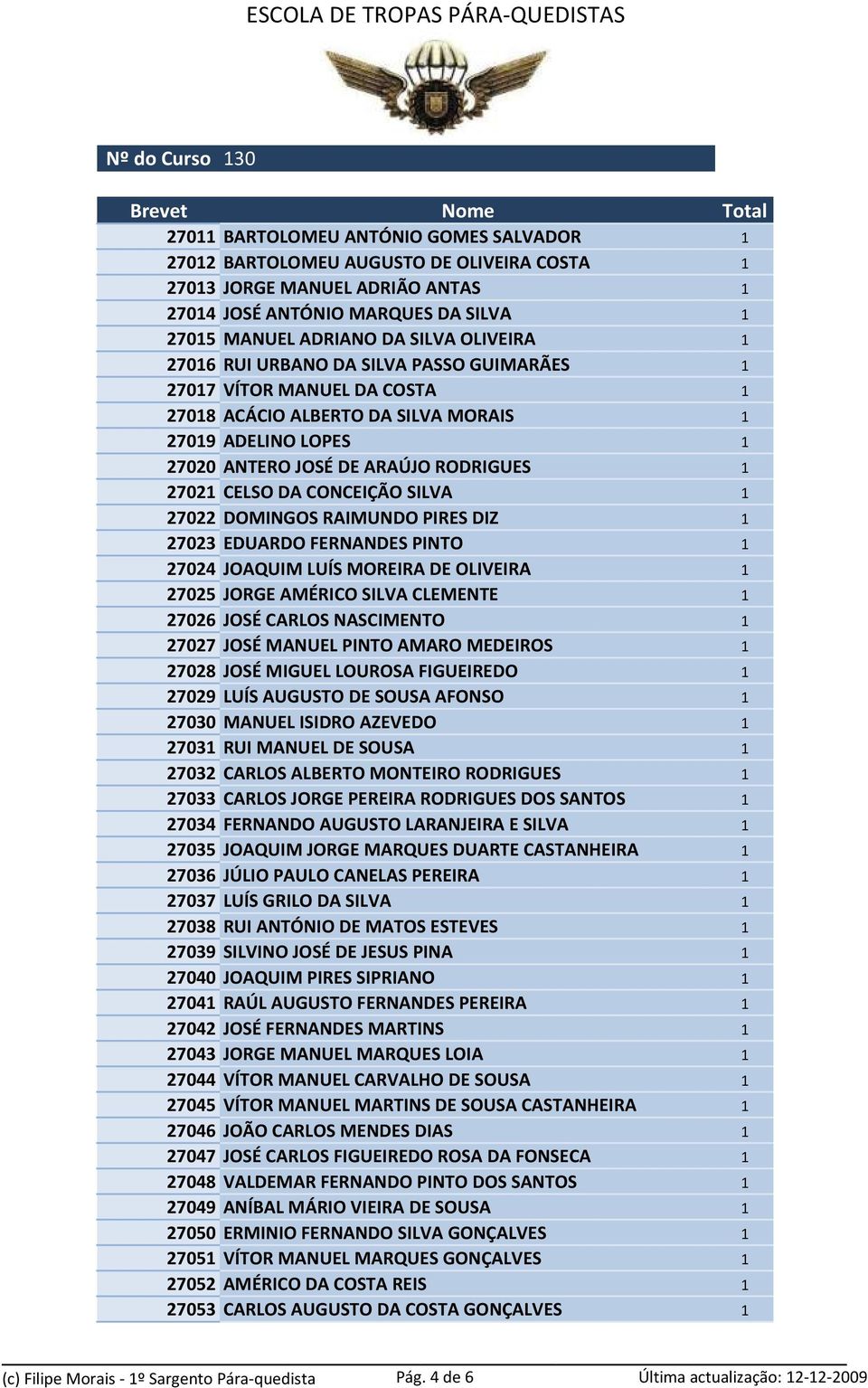 SILVA 1 27022 DOMINGOS RAIMUNDO PIRES DIZ 1 27023 EDUARDO FERNANDES PINTO 1 27024 JOAQUIM LUÍS MOREIRA DE OLIVEIRA 1 27025 JORGE AMÉRICO SILVA CLEMENTE 1 27026 JOSÉ CARLOS NASCIMENTO 1 27027 JOSÉ