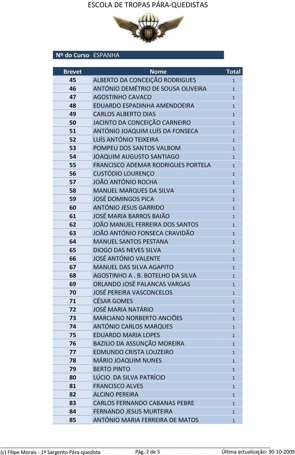 ROCHA 1 58 MANUEL MARQUES DA SILVA 1 59 JOSÉ DOMINGOS PICA 1 60 ANTÓNIO JESUS GARRIDO 1 61 JOSÉ MARIA BARROS BAIÃO 1 62 JOÃO MANUEL FERREIRA DOS SANTOS 1 63 JOÃO ANTÓNIO FONSECA CRAVIDÃO 1 64 MANUEL