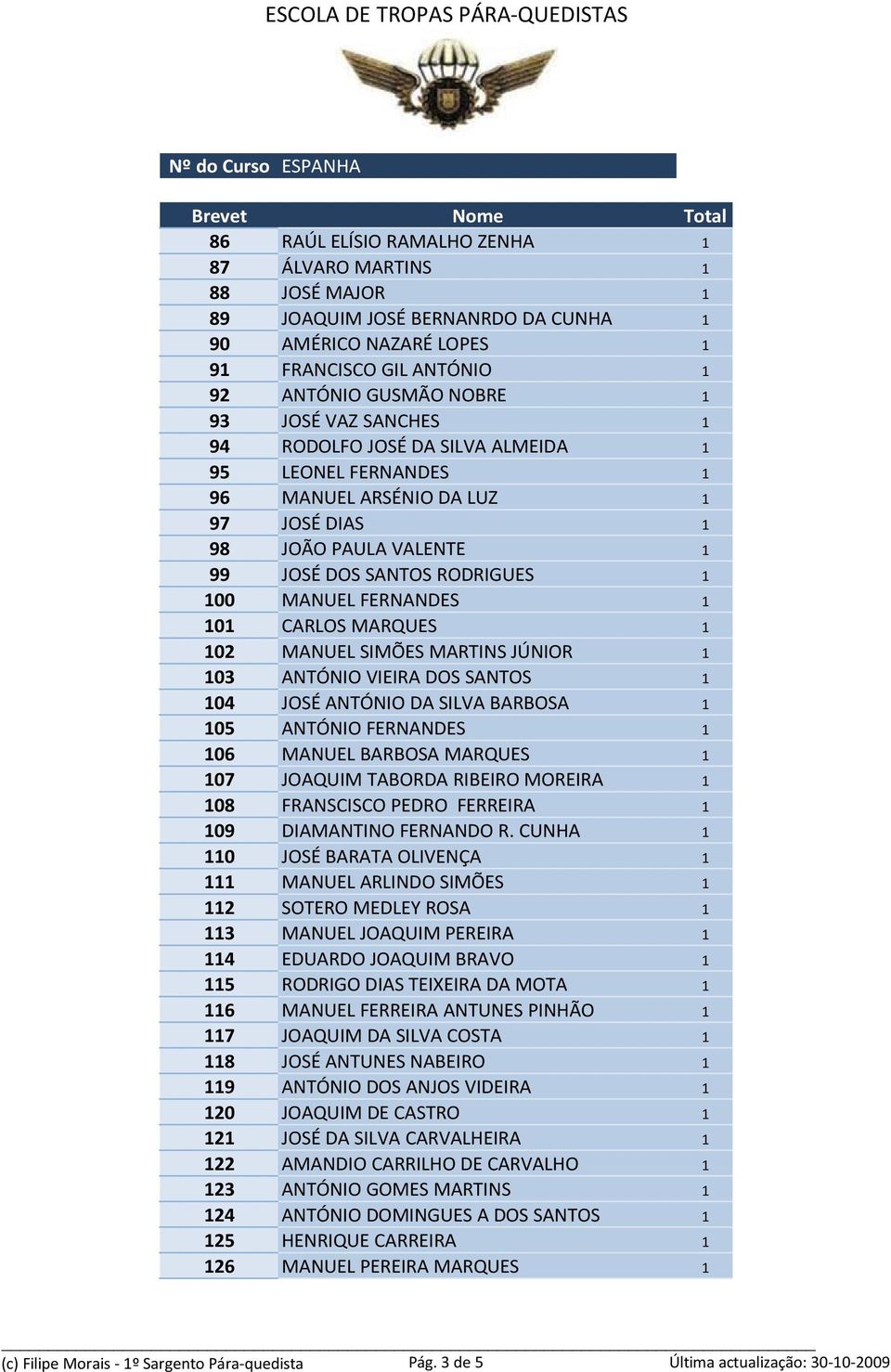 MARQUES 1 102 MANUEL SIMÕES MARTINS JÚNIOR 1 103 ANTÓNIO VIEIRA DOS SANTOS 1 104 JOSÉ ANTÓNIO DA SILVA BARBOSA 1 105 ANTÓNIO FERNANDES 1 106 MANUEL BARBOSA MARQUES 1 107 JOAQUIM TABORDA RIBEIRO