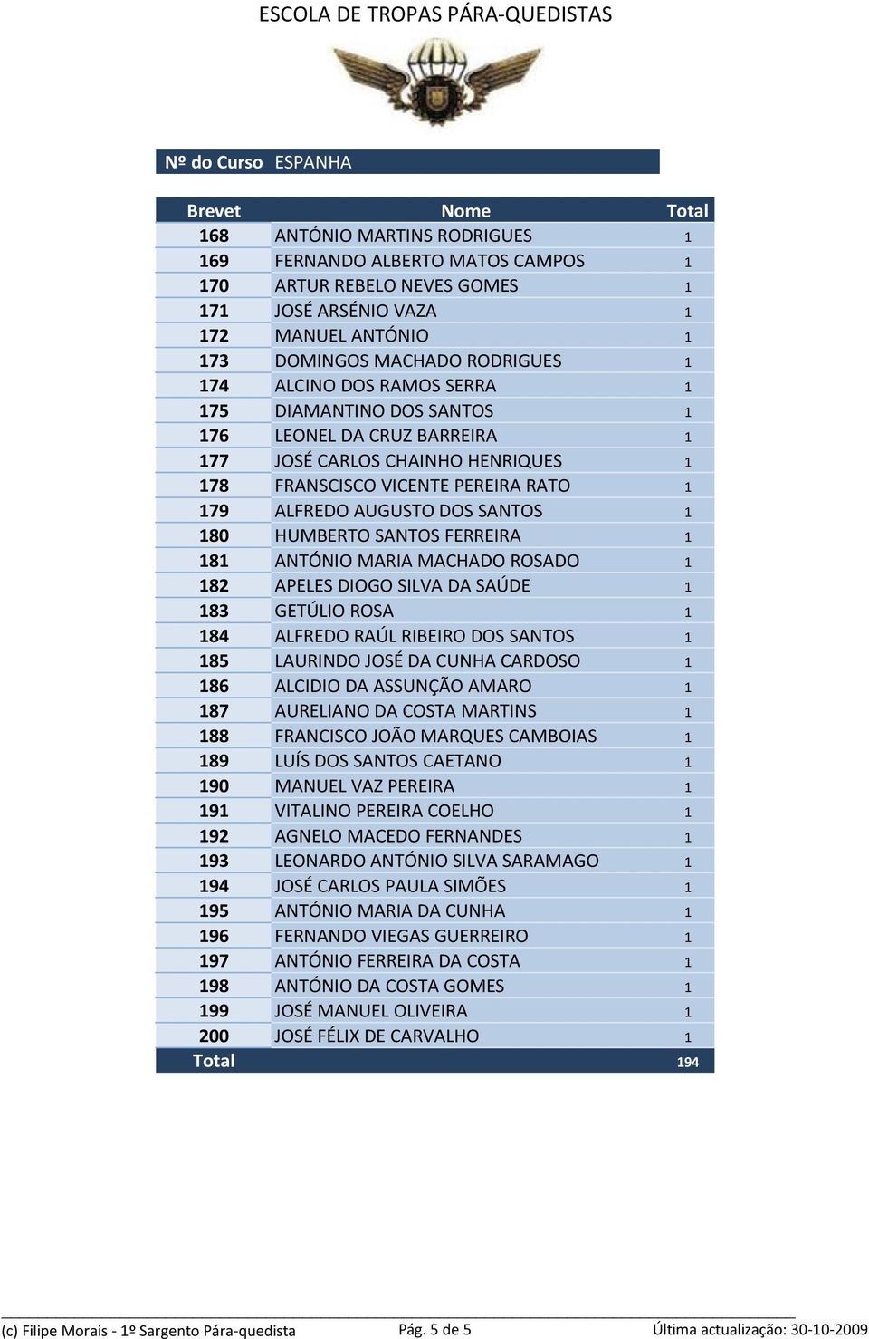 FERREIRA 1 181 ANTÓNIO MARIA MACHADO ROSADO 1 182 APELES DIOGO SILVA DA SAÚDE 1 183 GETÚLIO ROSA 1 184 ALFREDO RAÚL RIBEIRO DOS SANTOS 1 185 LAURINDO JOSÉ DA CUNHA CARDOSO 1 186 ALCIDIO DA ASSUNÇÃO