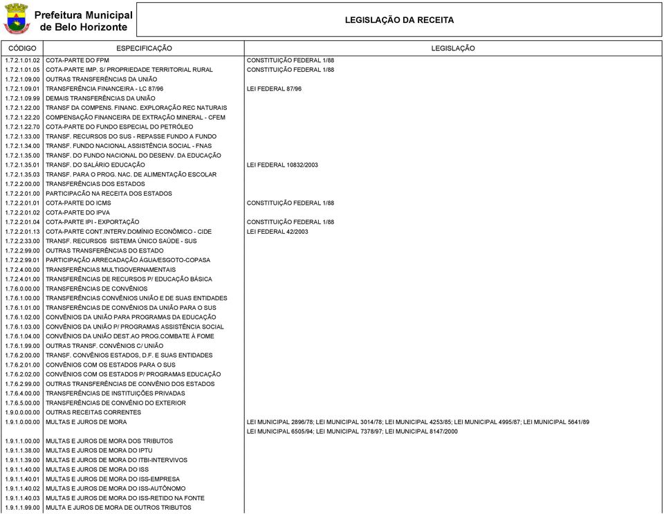 7.2.1.22.20 COMPENSAÇÃO FINANCEIRA DE EXTRAÇÃO MINERAL - CFEM 1.7.2.1.22.70 COTA-PARTE DO FUNDO ESPECIAL DO PETRÓLEO 1.7.2.1.33.00 TRANSF. RECURSOS DO SUS - REPASSE FUNDO A FUNDO 1.7.2.1.34.00 TRANSF. FUNDO NACIONAL ASSISTÊNCIA SOCIAL - FNAS 1.