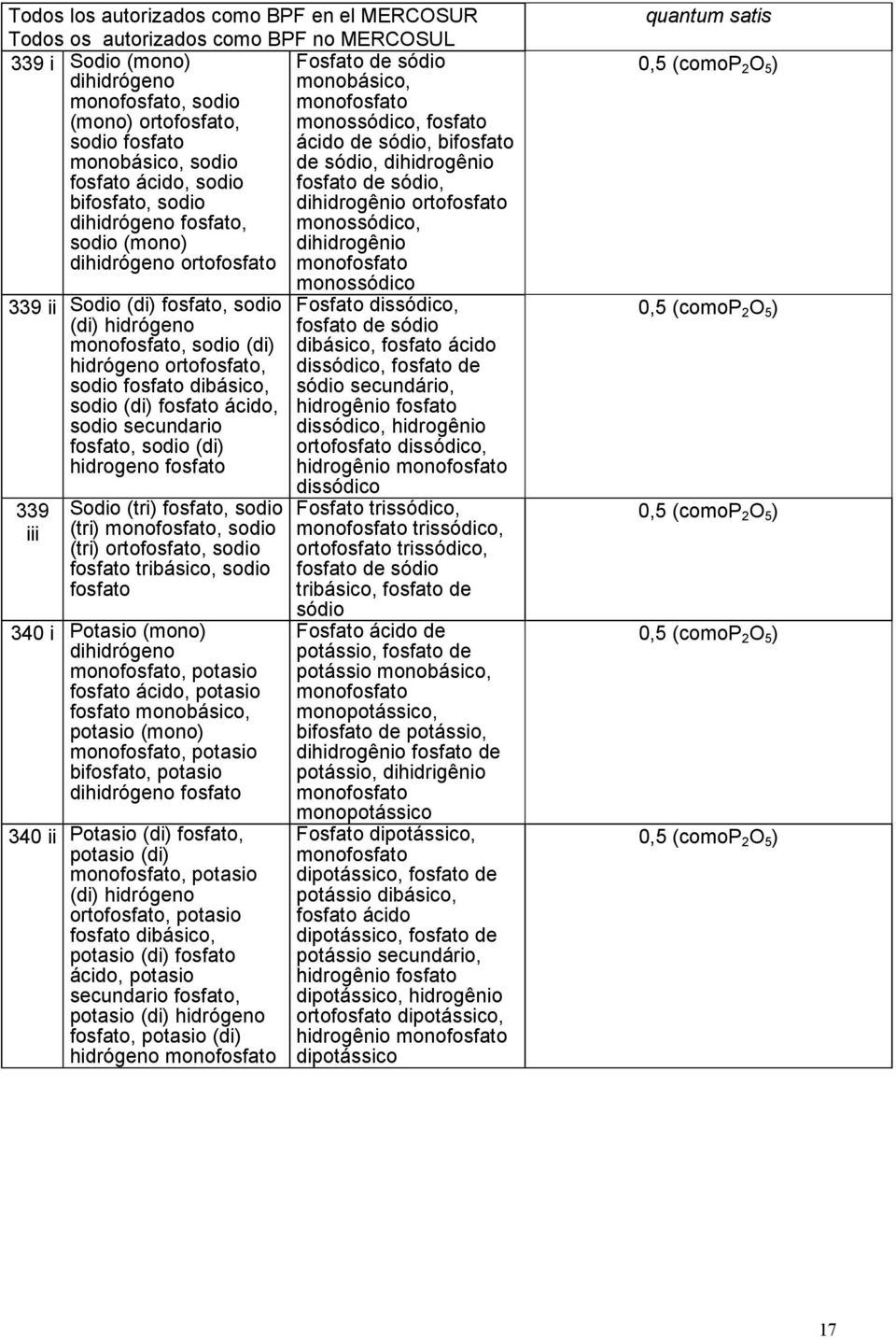 Sodio (di fosfato, sodio (di hidrógeno monofosfato, sodio (di hidrógeno ortofosfato, sodio fosfato dibásico, sodio (di fosfato ácido, sodio secundario fosfato, sodio (di hidrogeno fosfato 339 iii