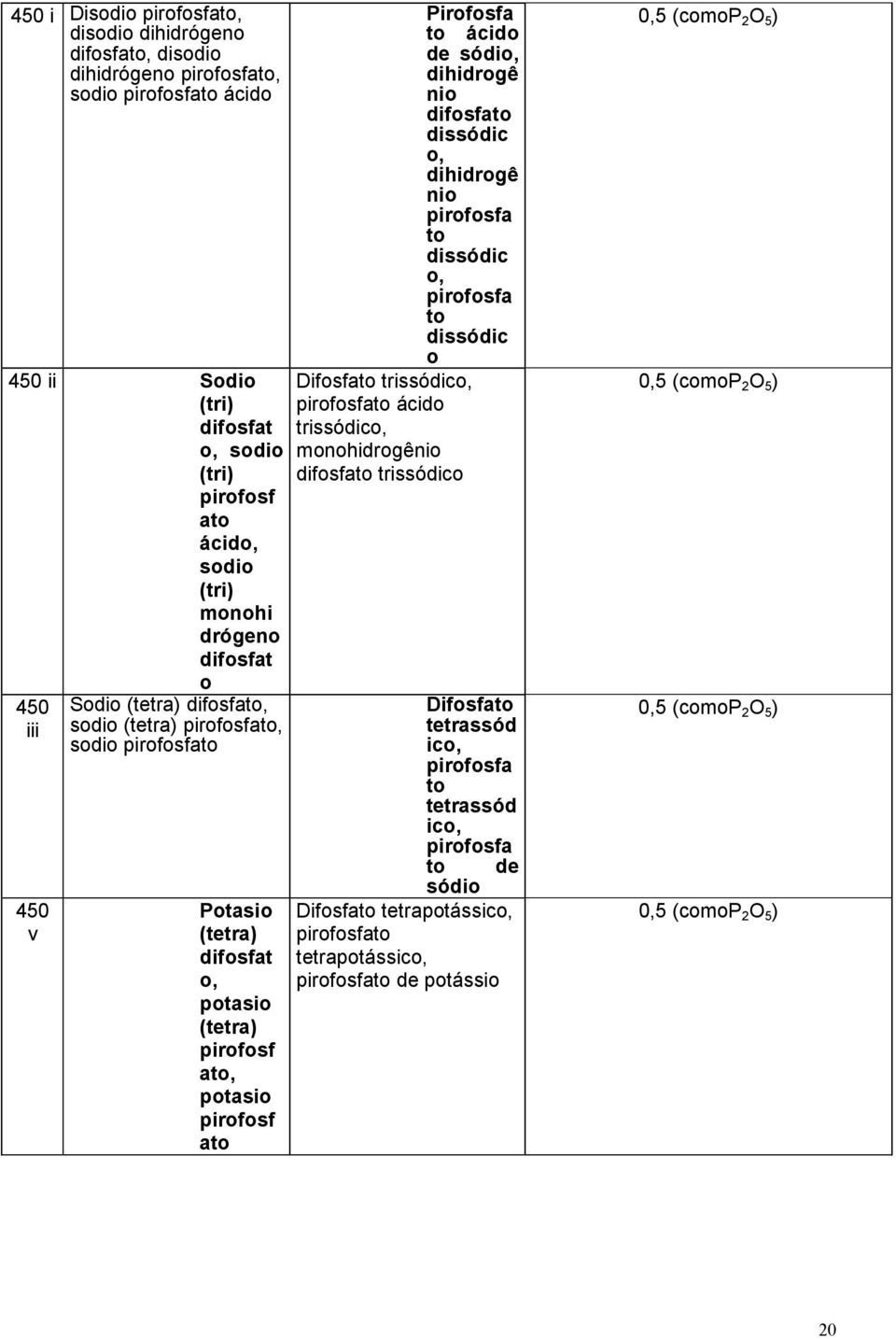 Difosfato trissódico, ácido trissódico, monohidrogênio difosfato trissódico Pirofosfa to ácido de sódio, dihidrogê nio difosfato dissódic o, dihidrogê nio