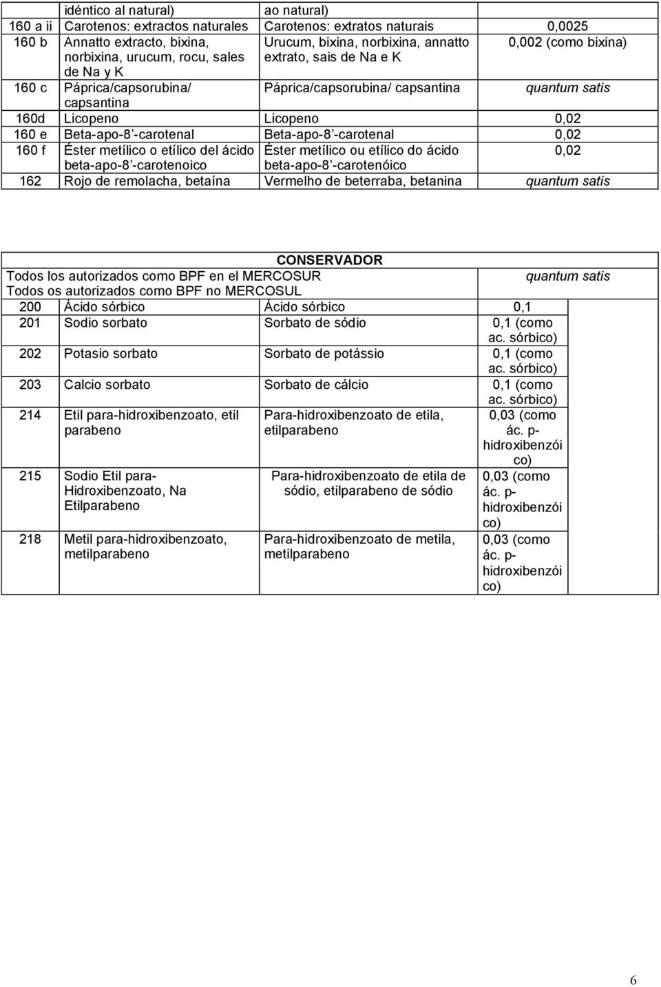 Beta-apo-8 -carotenal 0,02 160 f Éster metílico o etílico del ácido Éster metílico ou etílico do ácido 0,02 beta-apo-8 -carotenoico beta-apo-8 -carotenóico 162 Rojo de remolacha, betaína Vermelho de