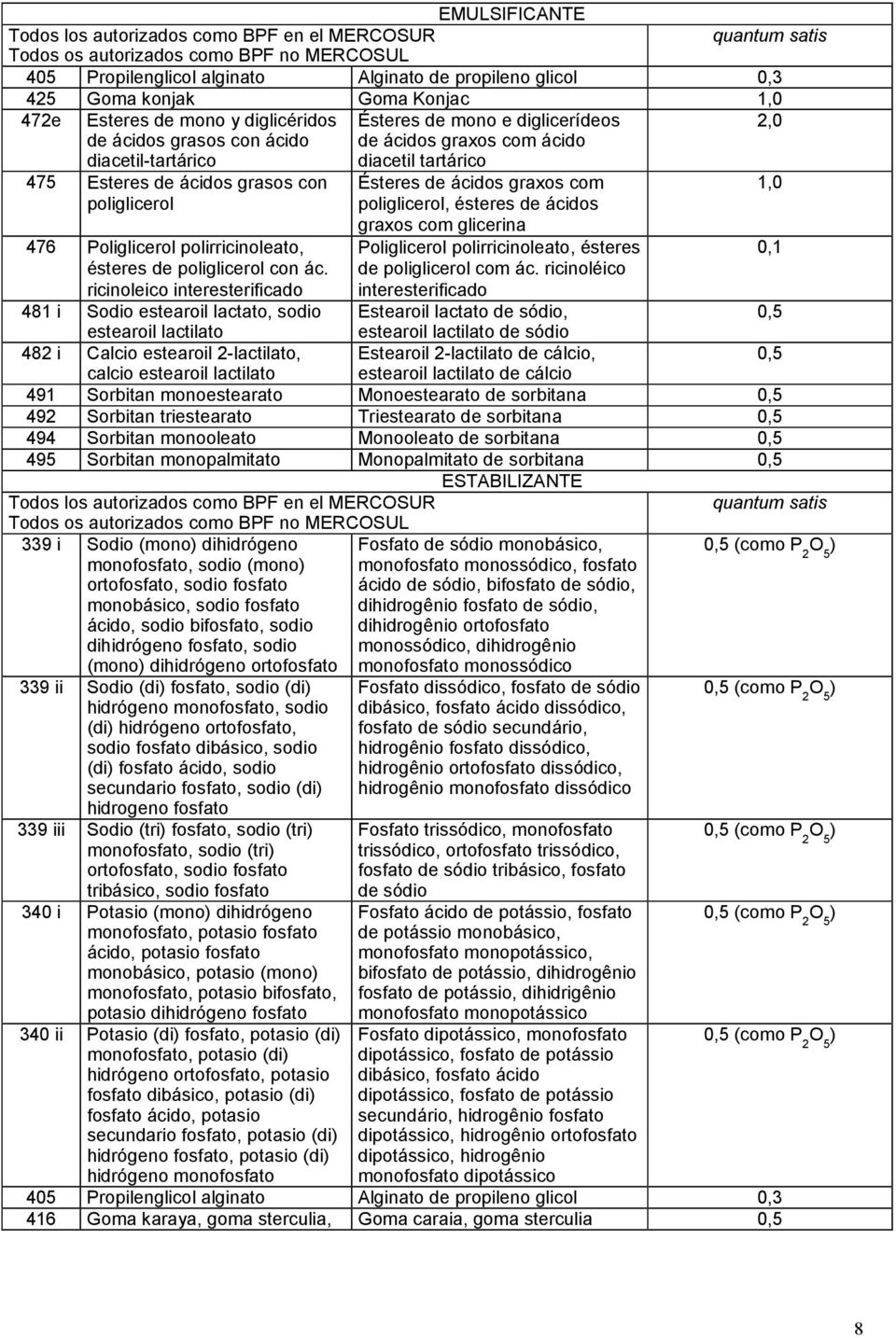 ricinoleico interesterificado 481 i Sodio estearoil lactato, sodio estearoil lactilato 482 i Calcio estearoil 2-lactilato, Ésteres de ácidos graxos com poliglicerol, ésteres de ácidos graxos com