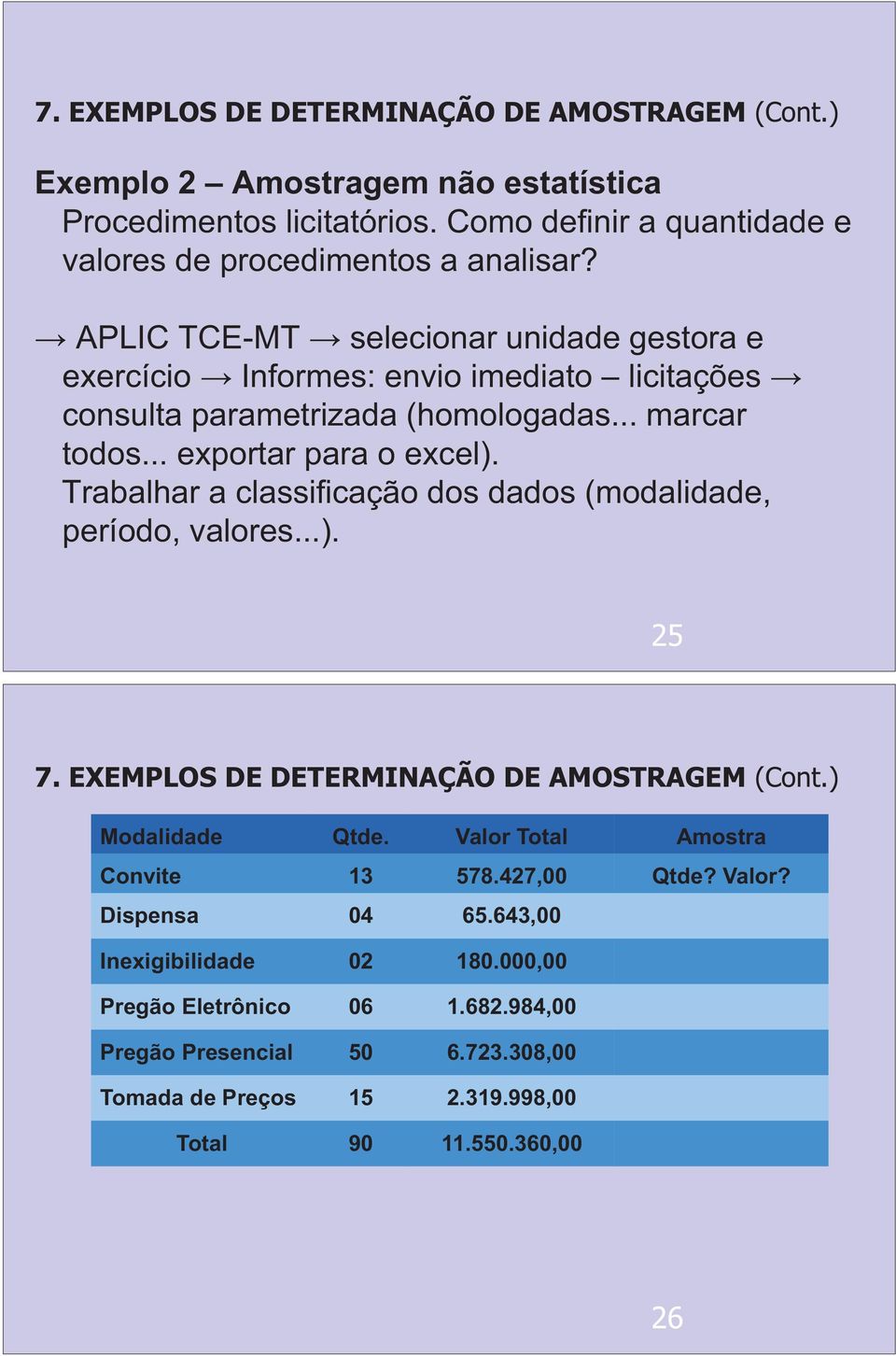 Trabalhar a classificação dos dados (modalidade, período, valores...). 25 7. EXEMPLOS DE DETERMINAÇÃO DE AMOSTRAGEM (Cont.) Modalidade Qtde. Valor Total Amostra Convite 13 578.