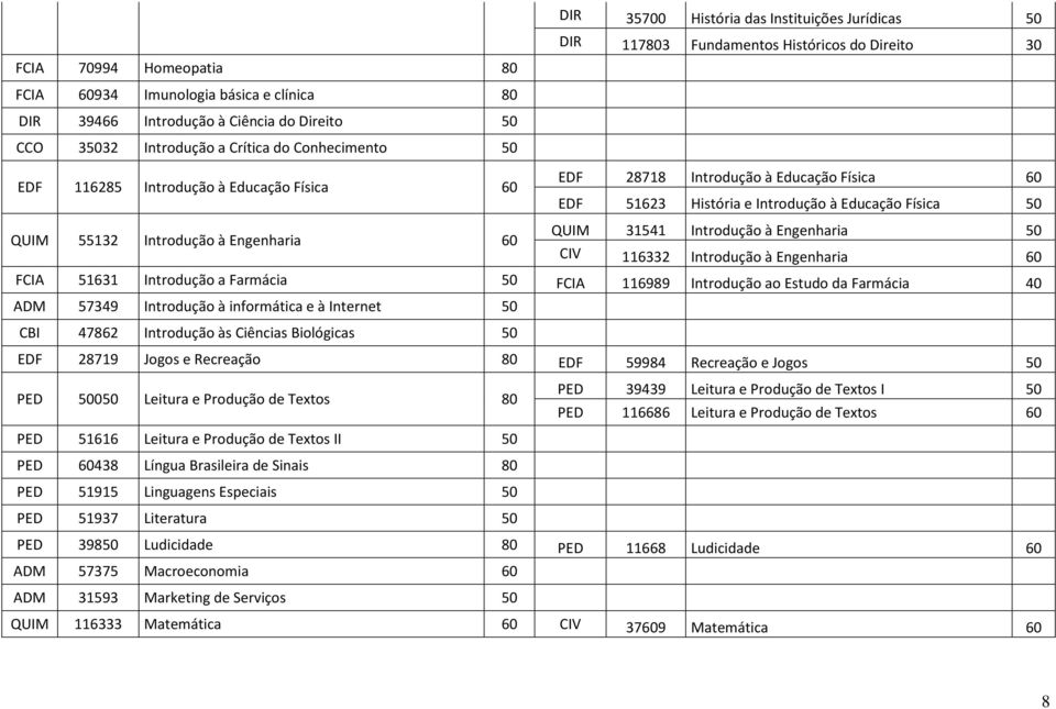 História e Introdução à Educação Física 50 QUIM 31541 Introdução à Engenharia 50 CIV 116332 Introdução à Engenharia 60 FCIA 51631 Introdução a Farmácia 50 FCIA 116989 Introdução ao Estudo da Farmácia