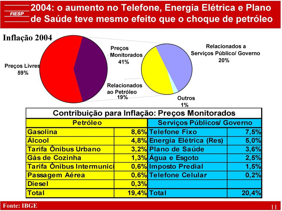 Públicos/ Governo Gasolina 8,6% Telefone Fixo 7,5% Álcool 4,8% Energia Elétrica (Res) 5,0% Tarifa Ônibus Urbano 3,2% Plano de Saúde 3,6% Gás de Cozinha 1,3%