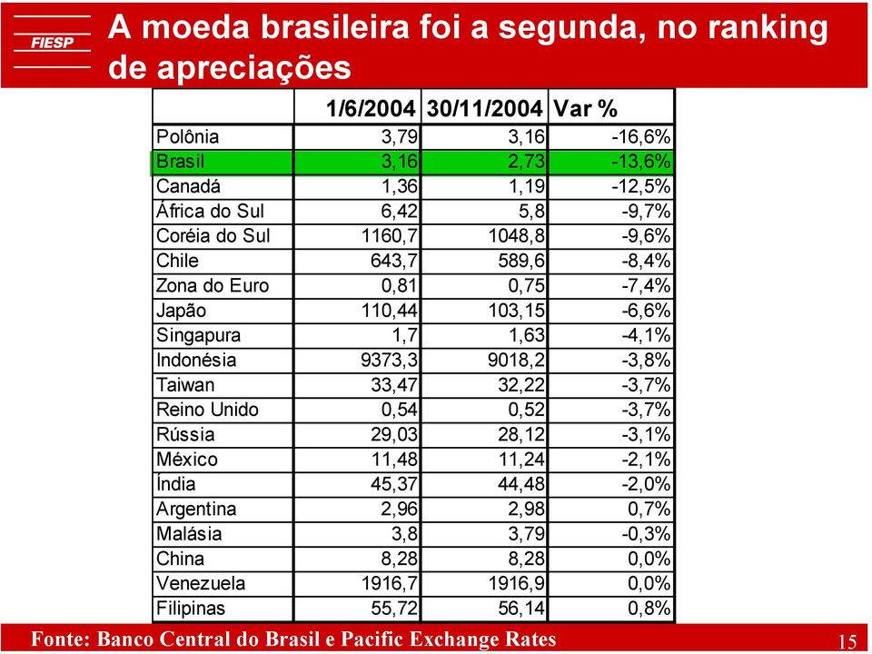 Indonésia 9373,3 9018,2-3,8% Taiwan 33,47 32,22-3,7% Reino Unido 0,54 0,52-3,7% Rússia 29,03 28,12-3,1% México 11,48 11,24-2,1% Índia 45,37 44,48-2,0% Argentina