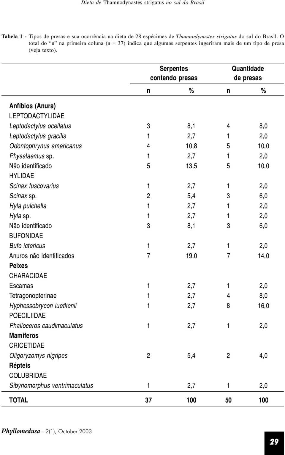 Serpentes contendo presas Quantidade de presas n % n % Anfíbios (Anura) LEPTODACTYLIDAE Leptodactylus ocellatus 3 8,1 4 8,0 Leptodactylus gracilis 1 2,7 1 2,0 Odontophrynus americanus 4 10,8 5 10,0