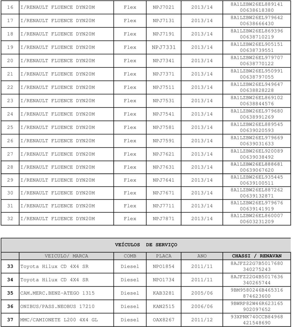 I/RENAULT FLUENCE DYN20M Flex NPJ7541 2013/14 25 I/RENAULT FLUENCE DYN20M Flex NPJ7581 2013/14 26 I/RENAULT FLUENCE DYN20M Flex NPJ7591 2013/14 27 I/RENAULT FLUENCE DYN20M Flex NPJ7621 2013/14 28