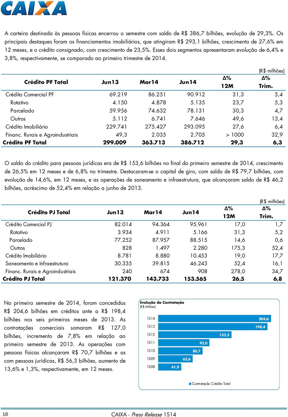 Esses dois segmentos apresentaram evolução de 6,4% e 3,8%, respectivamente, se comparado ao primeiro trimestre de 2014. Crédito PF Total Jun13 Mar14 Jun14 (R$ milhões) % % 12M Trim.