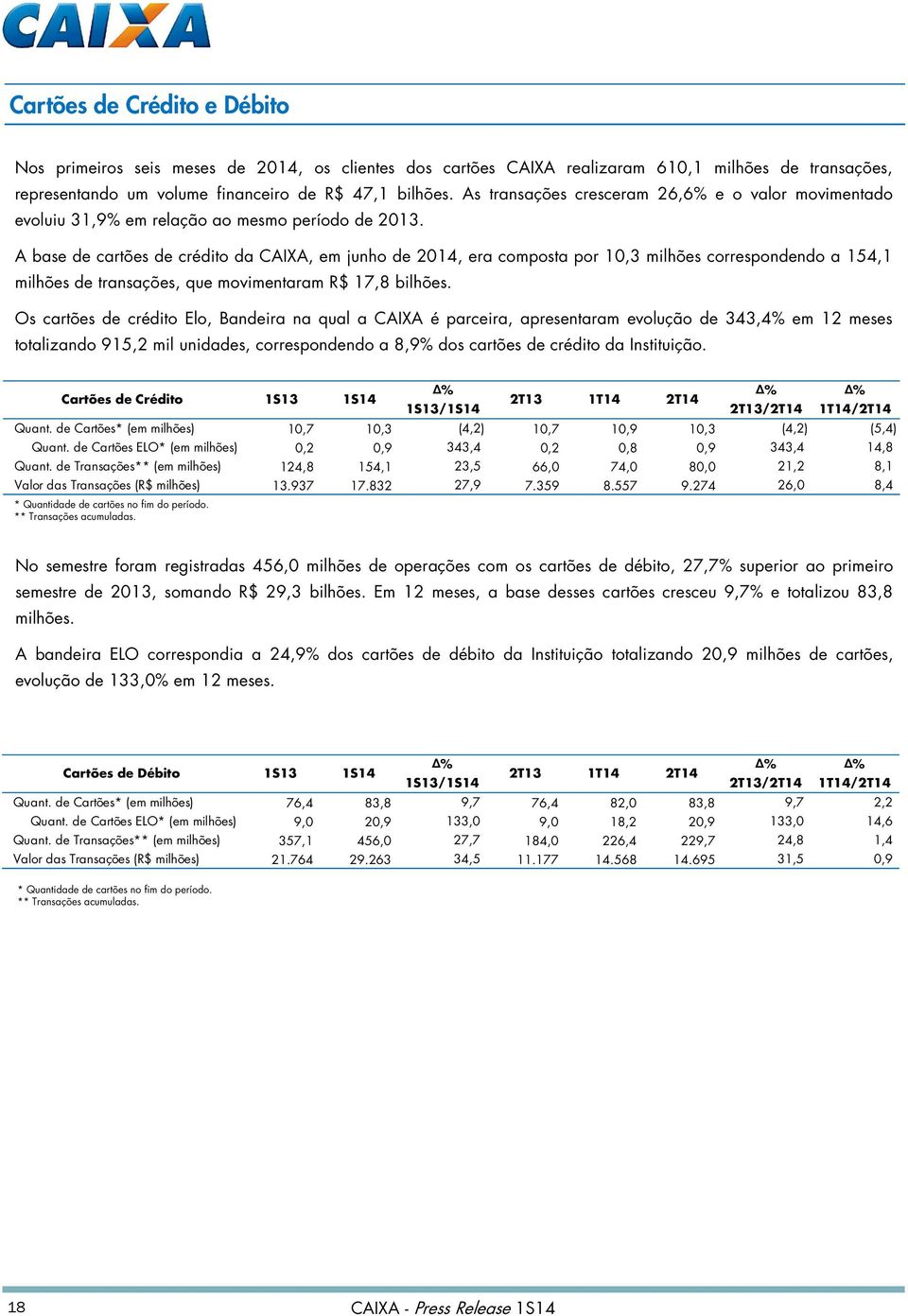 A base de cartões de crédito da CAIXA, em junho de 2014, era composta por 10,3 milhões correspondendo a 154,1 milhões de transações, que movimentaram R$ 17,8 bilhões.