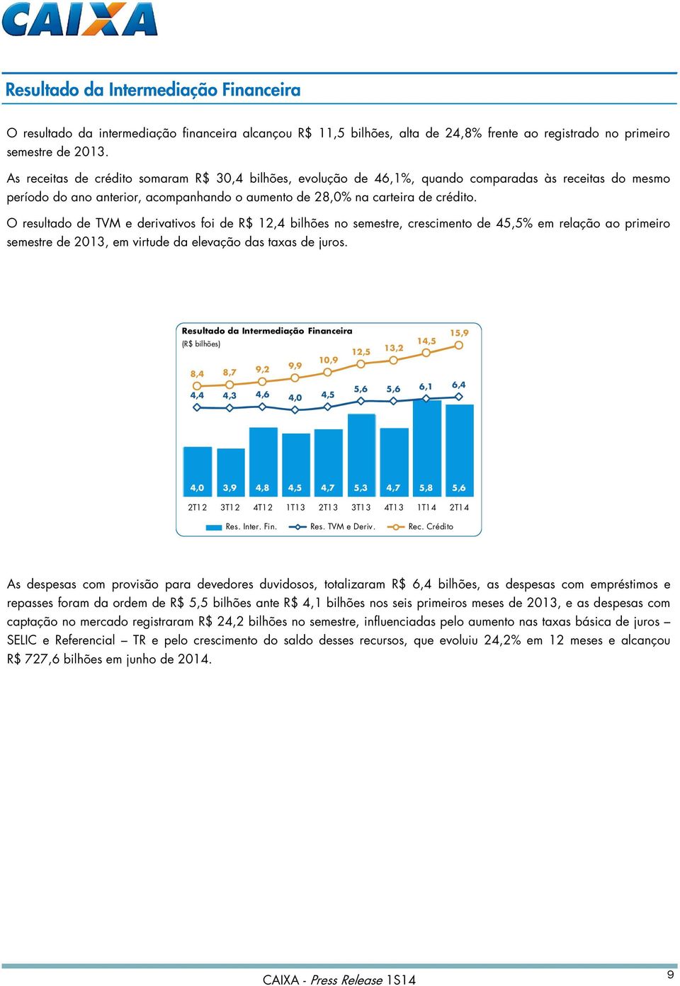 O resultado de TVM e derivativos foi de R$ 12,4 bilhões no semestre, crescimento de 45,5% em relação ao primeiro semestre de 2013, em virtude da elevação das taxas de juros.