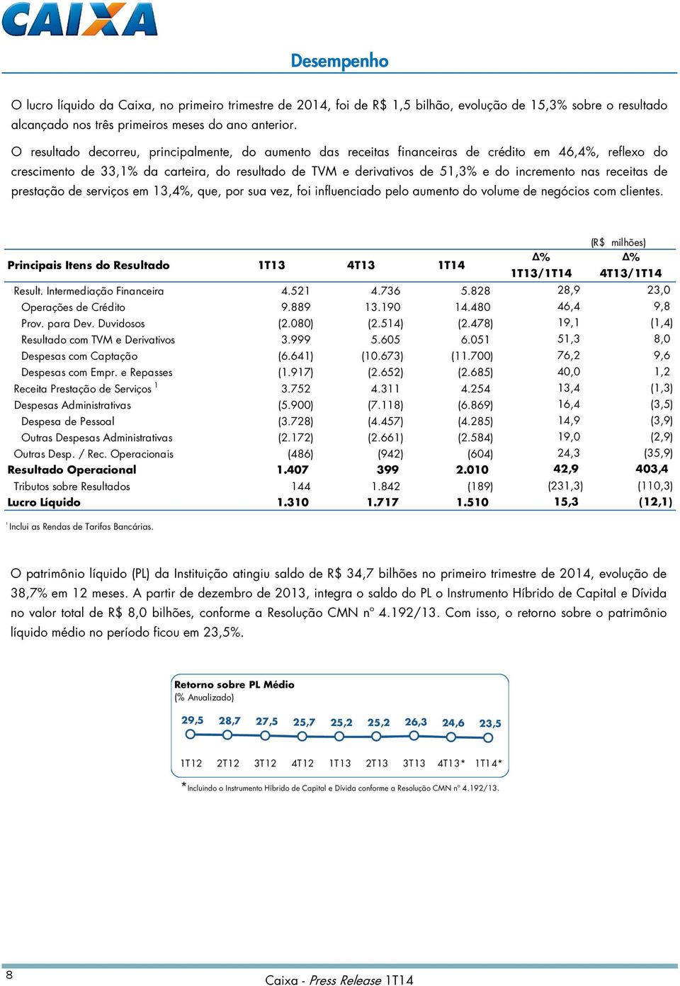 nas receitas de prestação de serviços em 13,4%, que, por sua vez, foi influenciado pelo aumento do volume de negócios com clientes.