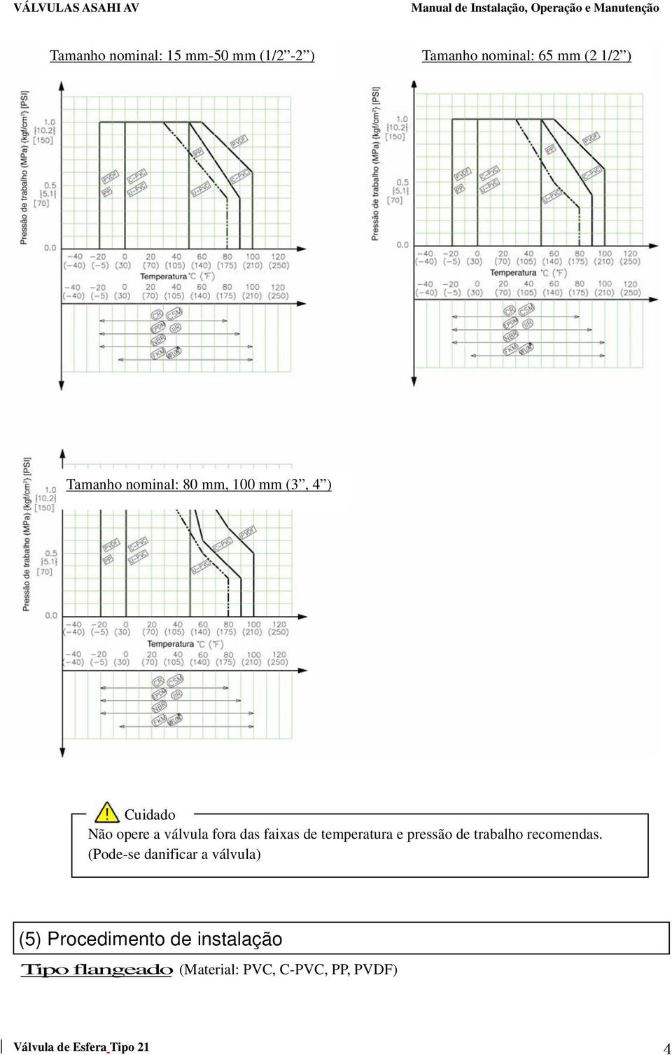 temperatura e pressão de trabalho recomendas.