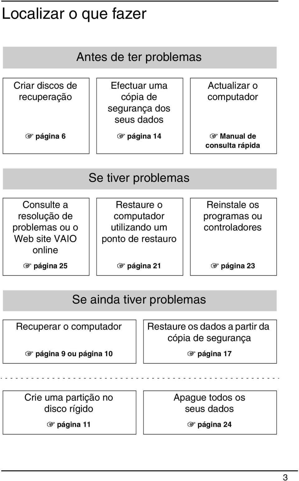 ponto de restauro Reinstale os programas ou controladores 1 página 25 1 página 21 1 página 23 Recuperar o computador Se ainda tiver problemas Restaure os