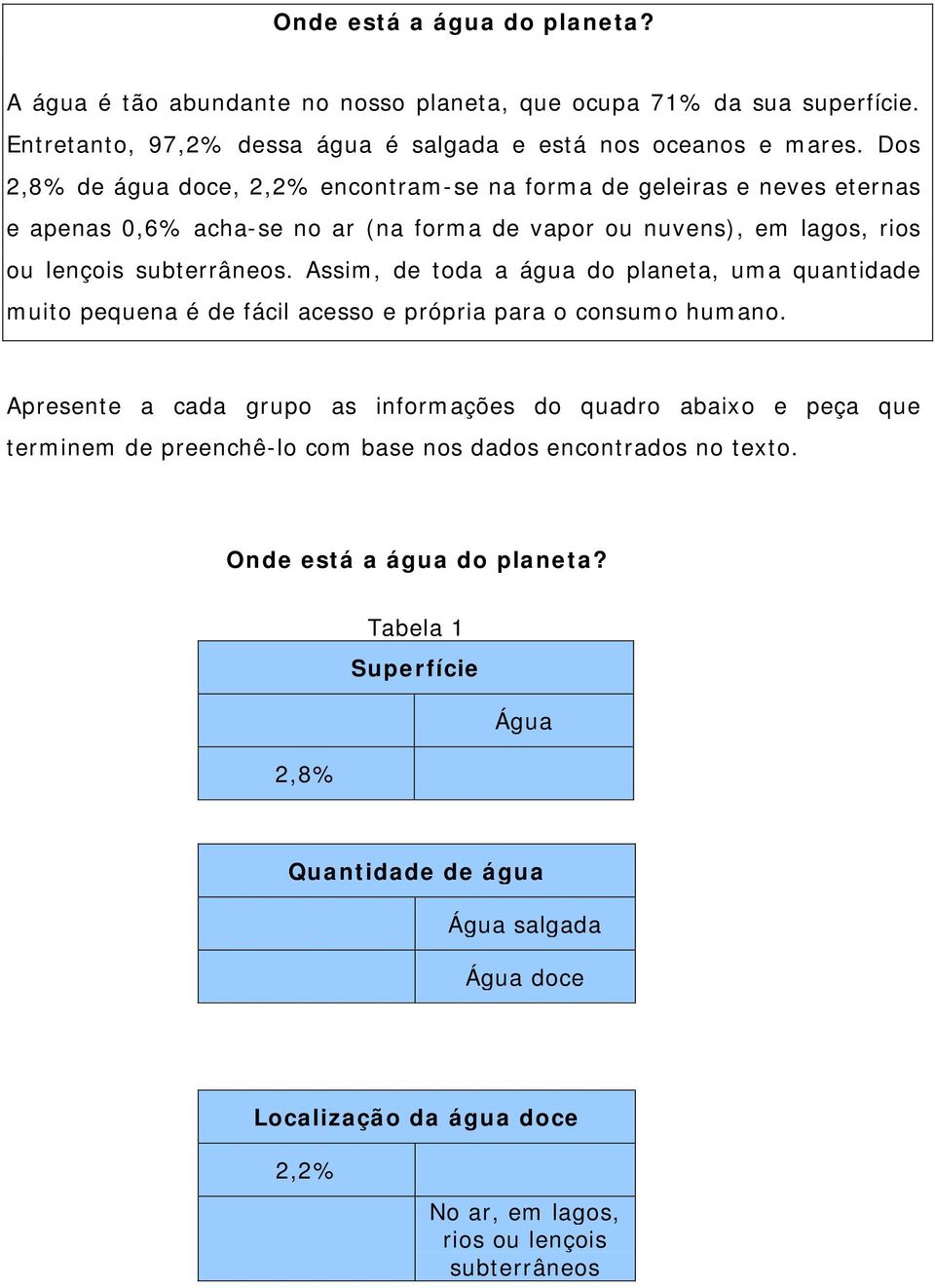 Assim, de toda a água do planeta, uma quantidade muito pequena é de fácil acesso e própria para o consumo humano.