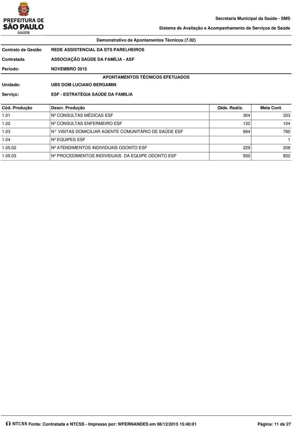 EFETUADOS Cód. Produção Descr. Produção Qtde. Realiz. Meta Cont. 1.01 Nº CONSULTAS MÉDICAS ESF 304 333 1.02 Nº CONSULTAS ENFERMEIRO ESF 132 104 1.