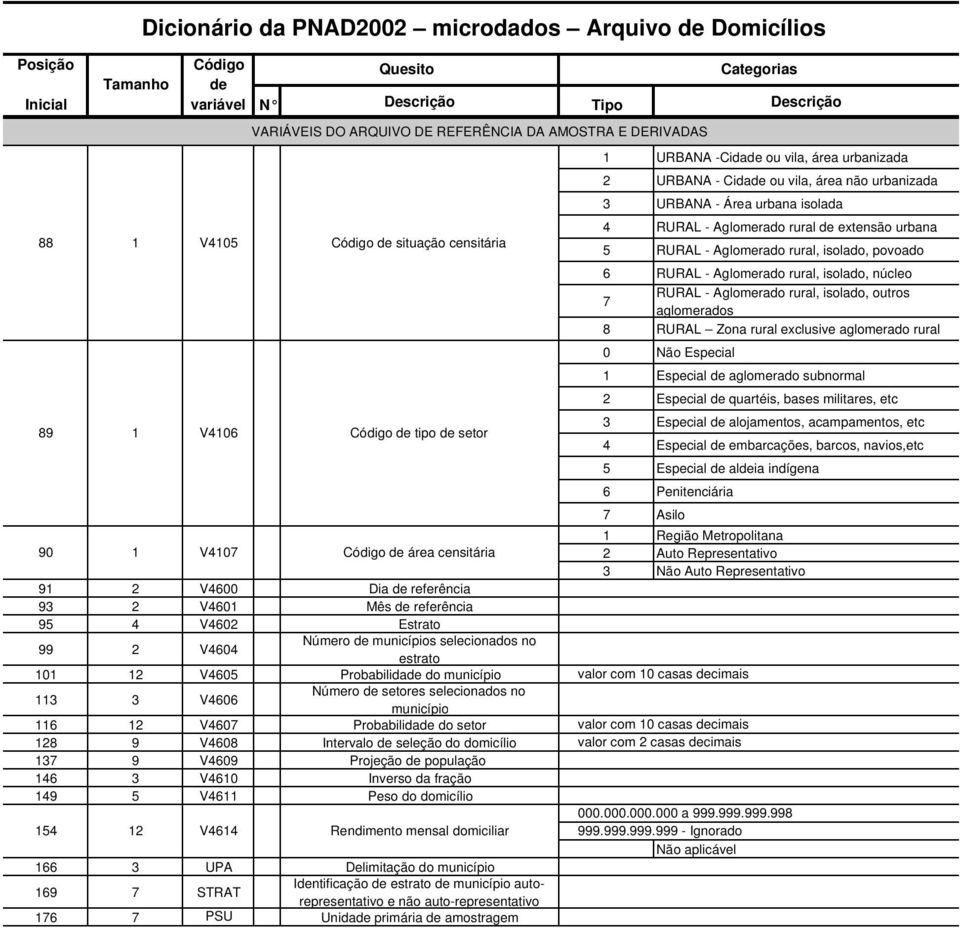 domicílio 37 9 V4609 Projeção população 46 3 V460 Inverso da fração 49 5 V46 Peso do domicílio 54 V464 Rendimento mensal domiciliar 66 3 UPA Delimitação do município 69 7 STRAT Intificação estrato