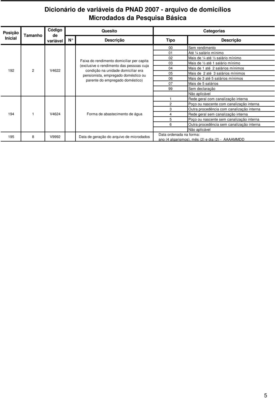 03 Mais ½ até 1 salário mínimo 04 Mais 1 até salários mínimos 0 Mais até 3 salários mínimos 06 Mais 3 até salários mínimos 07 Mais salários 99 Sem claração 1 Re geral com canalização interna Poço ou