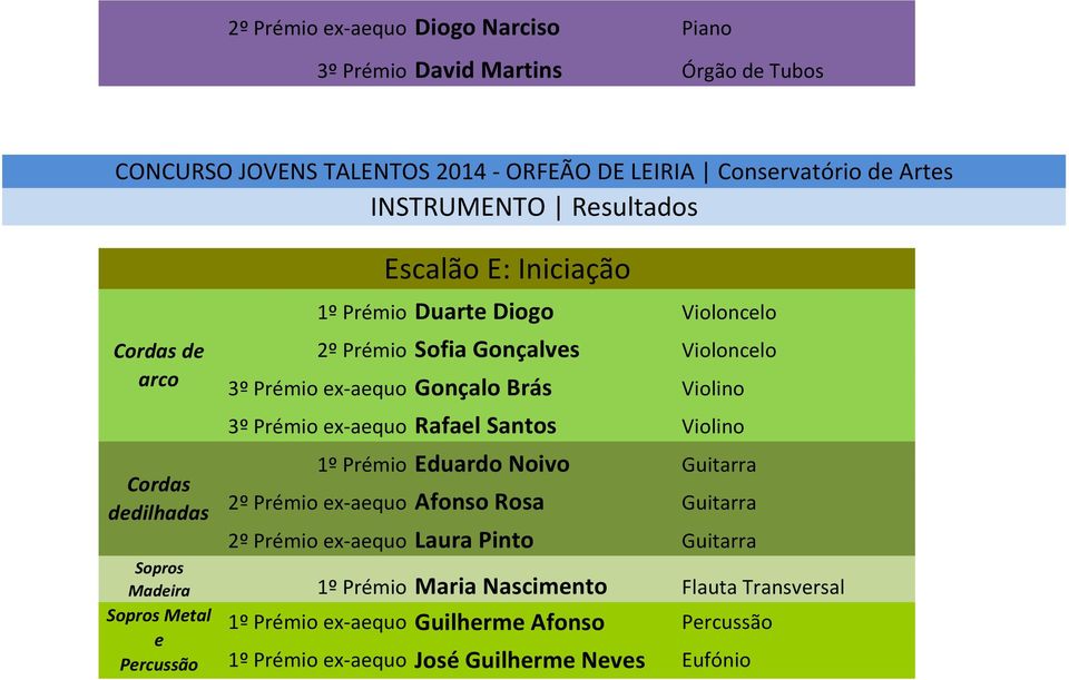 Violino 3º Prémio ex-aequo Rafael Santos Violino 1º Prémio Eduardo Noivo Guitarra 2º Prémio ex-aequo Afonso Rosa Guitarra 2º Prémio ex-aequo Laura Pinto Guitarra