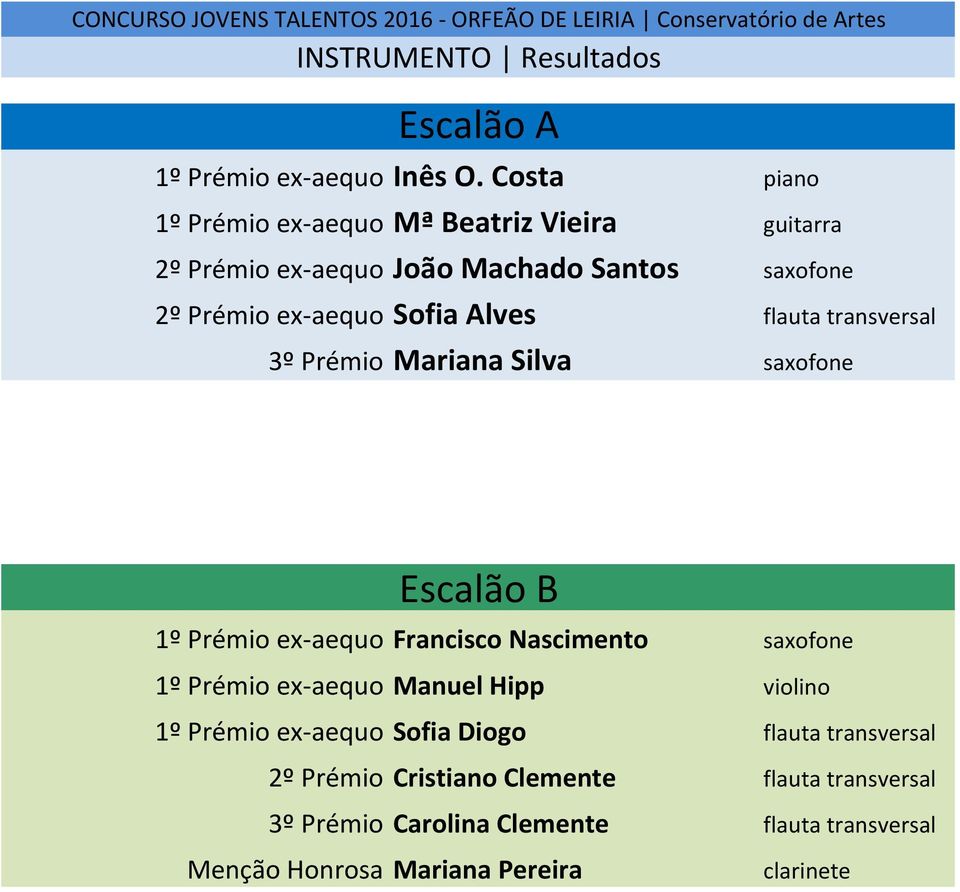 Sofia Alves flauta transversal 3º Prémio Mariana Silva saxofone Escalão B 1º Prémio ex- aequo Francisco Nascimento saxofone 1º