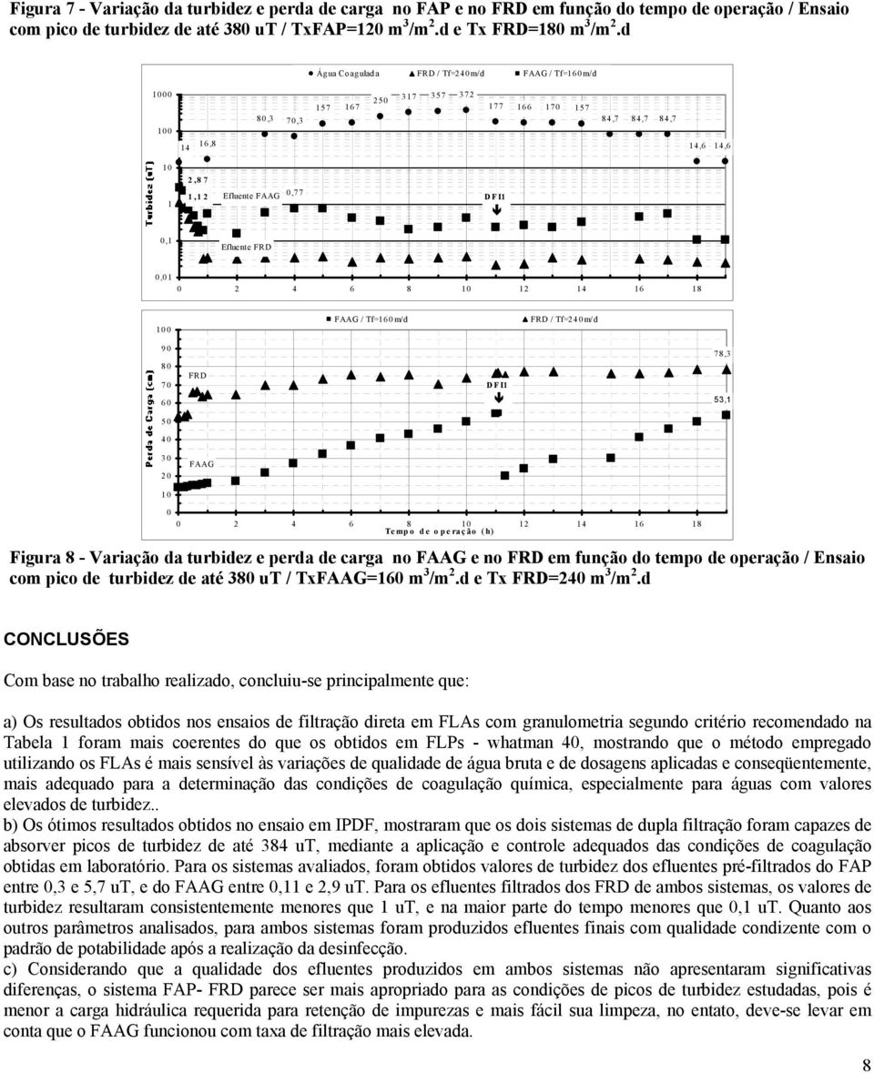 8 12 14 16 18 0 FAAG / Tf=160m/d / Tf=240m/d 90 80 70 60 50 40 30 20 FAAG 78,3 DFI1 53,1 0 0 2 4 6 8 12 14 16 18 Tempo de o peração (h) Figura 8 - Variação da turbidez e perda de carga no FAAG e no