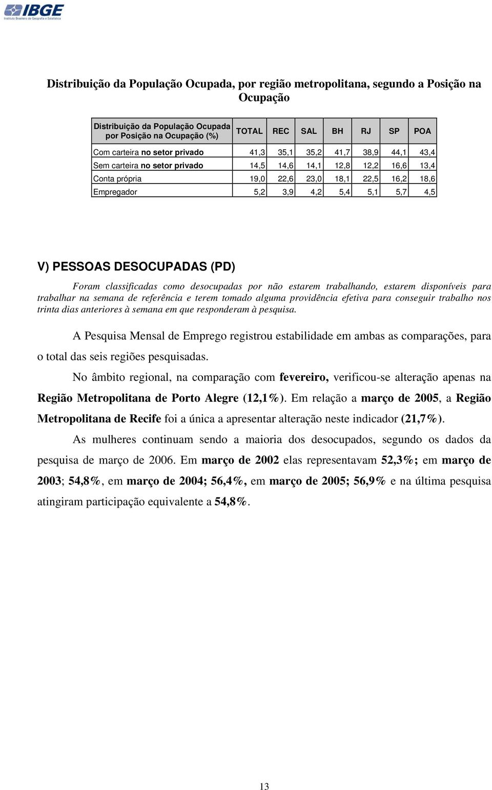 4,5 V) PESSOAS DESOCUPADAS (PD) Foram classificadas como desocupadas por não estarem trabalhando, estarem disponíveis para trabalhar na semana de referência e terem tomado alguma providência efetiva