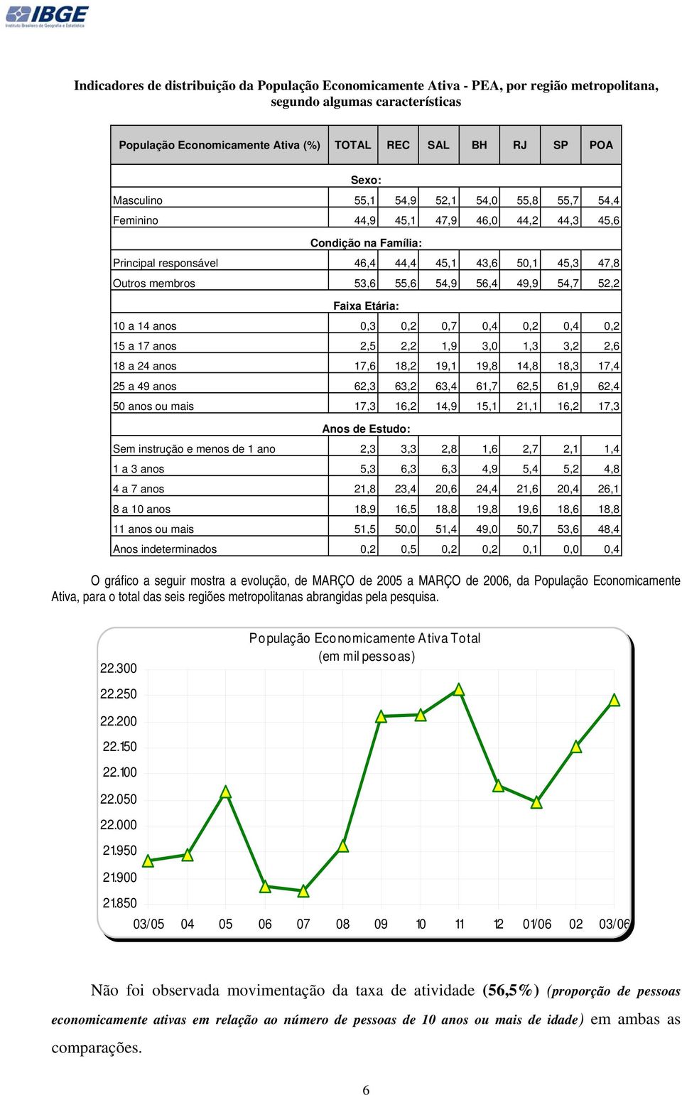 56,4 49,9 54,7 52,2 Faixa Etária: 10 a 14 anos 0,3 0,2 0,7 0,4 0,2 0,4 0,2 15 a 17 anos 2,5 2,2 1,9 3,0 1,3 3,2 2,6 18 a 24 anos 17,6 18,2 19,1 19,8 14,8 18,3 17,4 25 a 49 anos 62,3 63,2 63,4 61,7