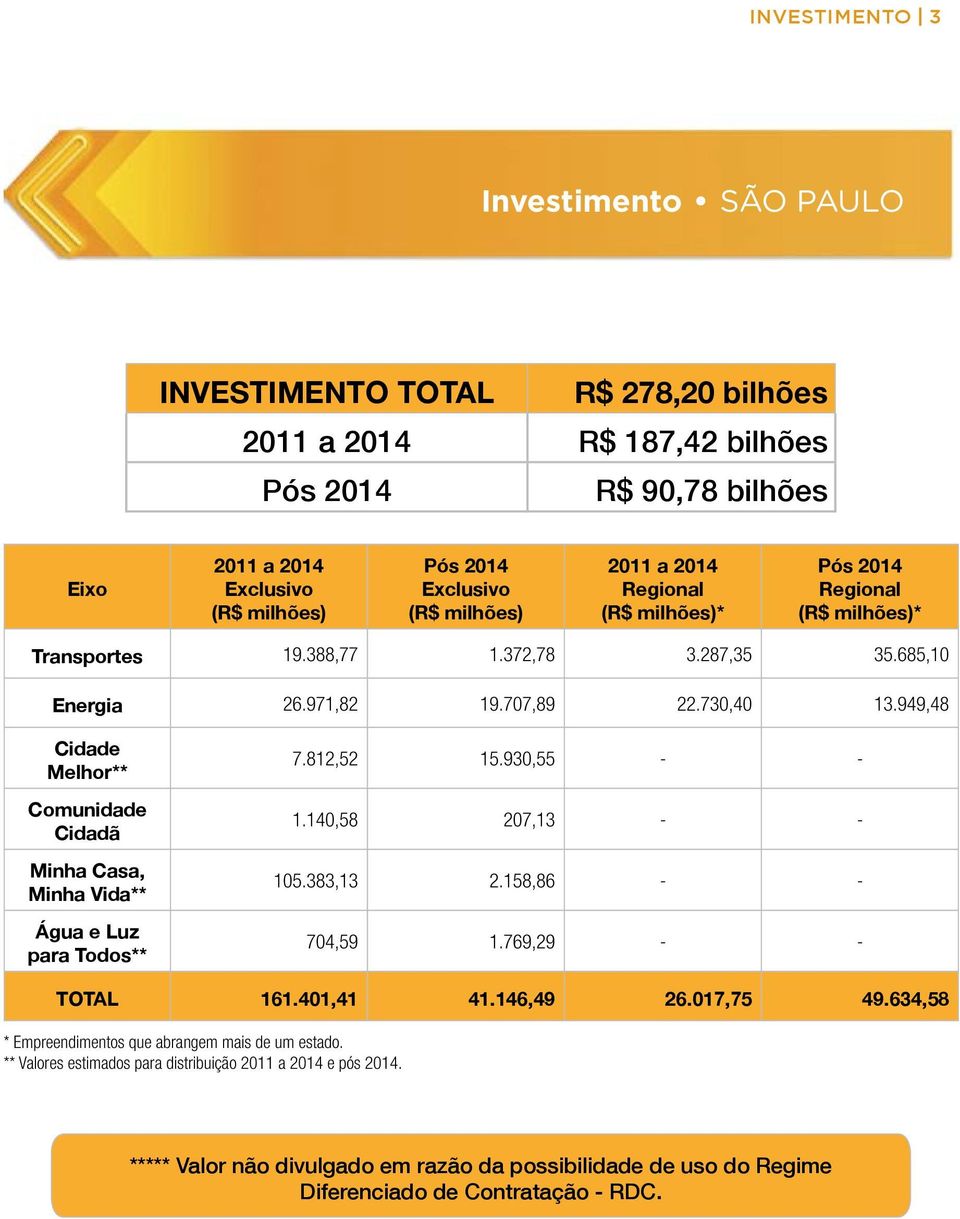 949,48 Cidade Melhor** Comunidade Cidadã Minha Casa, Minha Vida** Água e Luz para Todos** 7.812,52 15.930,55 - - 1.140,58 207,13 - - 105.383,13 2.158,86 - - 704,59 1.769,29 - - TOTAL 161.401,41 41.