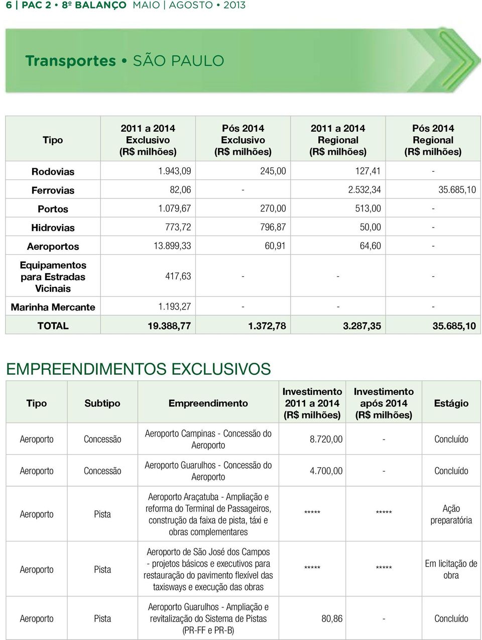 899,33 60,91 64,60 - Equipamentos para Estradas Vicinais 417,63 - - - Marinha Mercante 1.193,27 - - - TOTAL 19.388,77 1.372,78 3.287,35 35.