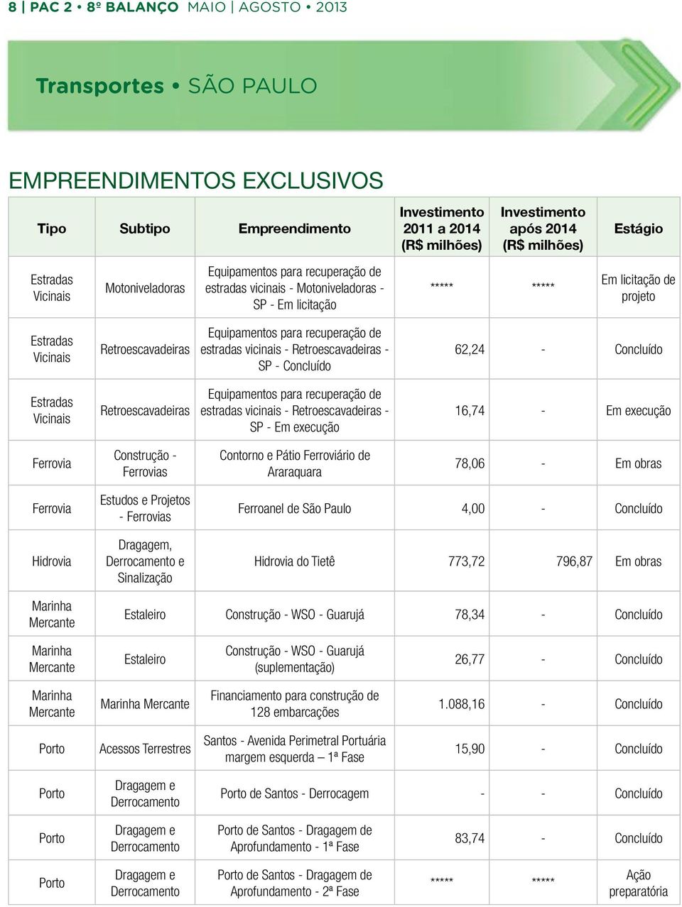 vicinais - Retroescavadeiras - SP - Concluído 62,24 - Concluído Estradas Vicinais Retroescavadeiras Equipamentos para recuperação de estradas vicinais - Retroescavadeiras - SP - execução 16,74 -