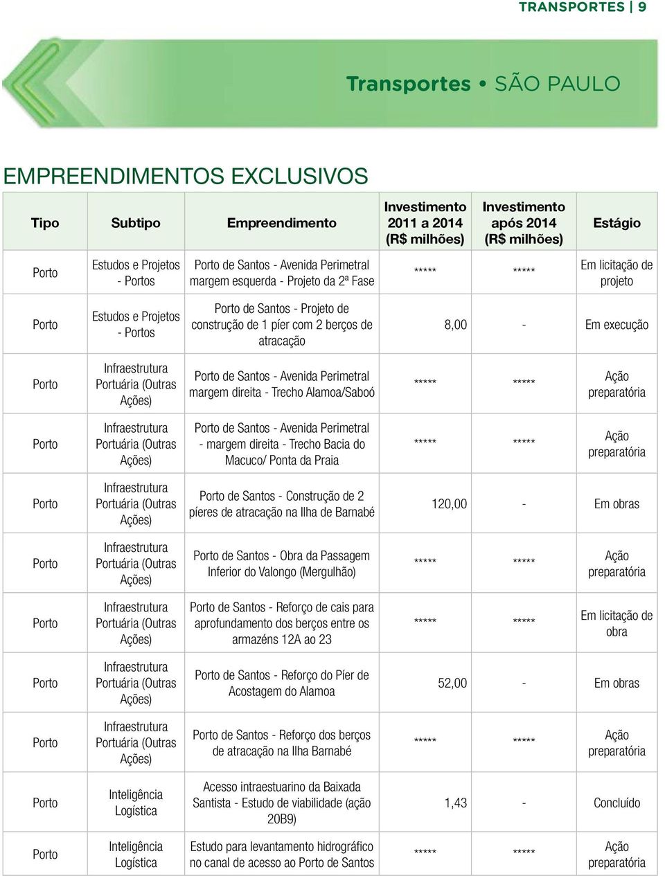 execução Porto Infraestrutura Portuária (Outras Ações) Porto de Santos - Avenida Perimetral margem direita - Trecho Alamoa/Saboó ***** ***** Porto Infraestrutura Portuária (Outras Ações) Porto de