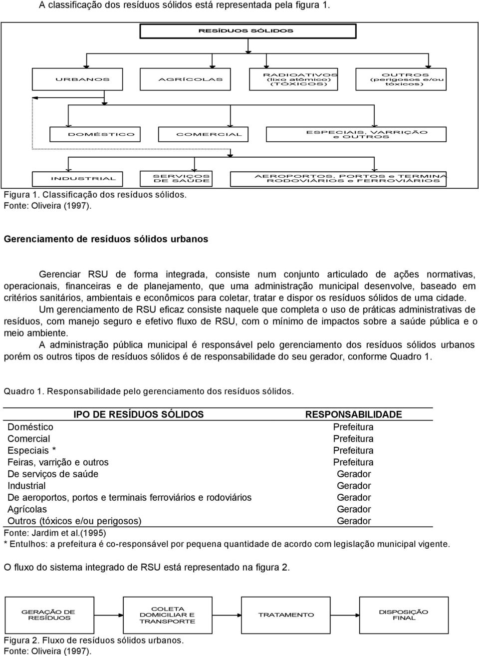 PORTOS e TERMINAIS RODOVIÁRIOS e FERROVIÁRIOS Figura 1. Classificação dos resíduos sólidos. Fonte: Oliveira (1997).