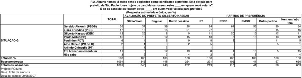 Geraldo Alckmin (PSDB) 36 37 39 28 24 64 53 39 34 Luiza Erundina (PSB) 17 15 15 21 27 6 2 15 16 Gilberto Kassab (DEM) 12 26 9 0 11 20 13 12 11 Paulo Maluf (PP) 12 10 12 15 13 5 18 13 12