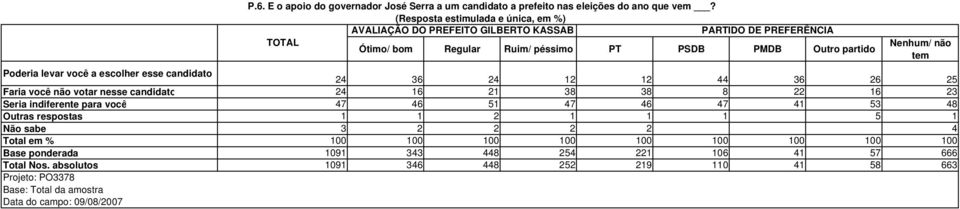 nesse candidato 24 16 21 38 38 8 22 16 23 Seria indiferente para você 47 46 51 47 46 47 41 53 48