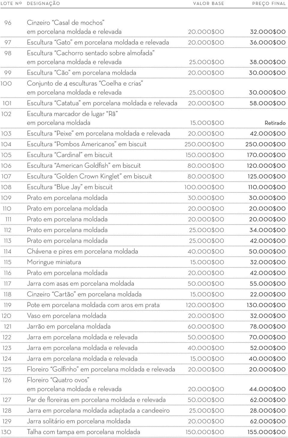 000$00 100 Conjunto de 4 esculturas Coelha e crias em porcelana moldada e relevada 25.000$00 30.000$00 101 Escultura Catatua em porcelana moldada e relevada 20.000$00 58.